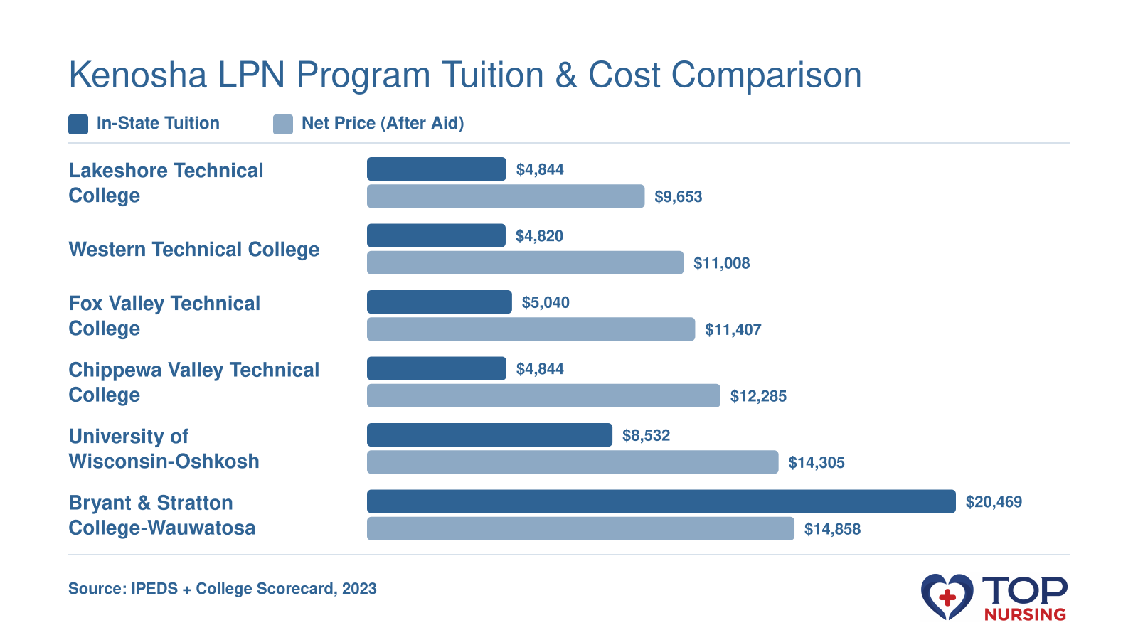 In-state tuition and net price for six LPN programs near Kenosha, WI, 2023