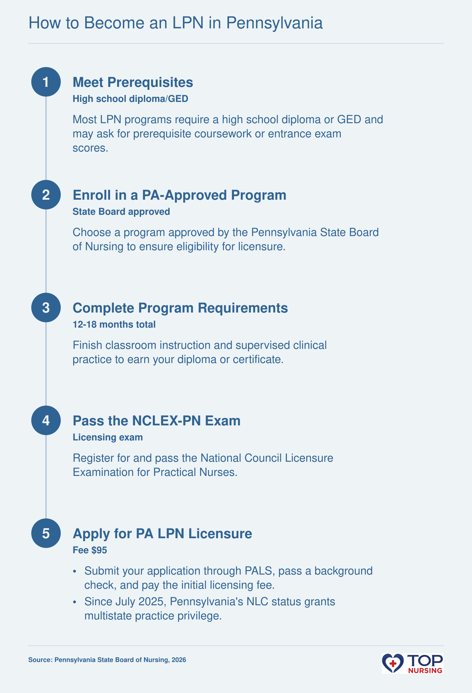 Step-by-step guide to becoming an LPN in Pennsylvania: meet prerequisites, enroll in an approved program, complete training (12-18 months), pass the NCLEX-PN, and apply for state licensure through PALS.