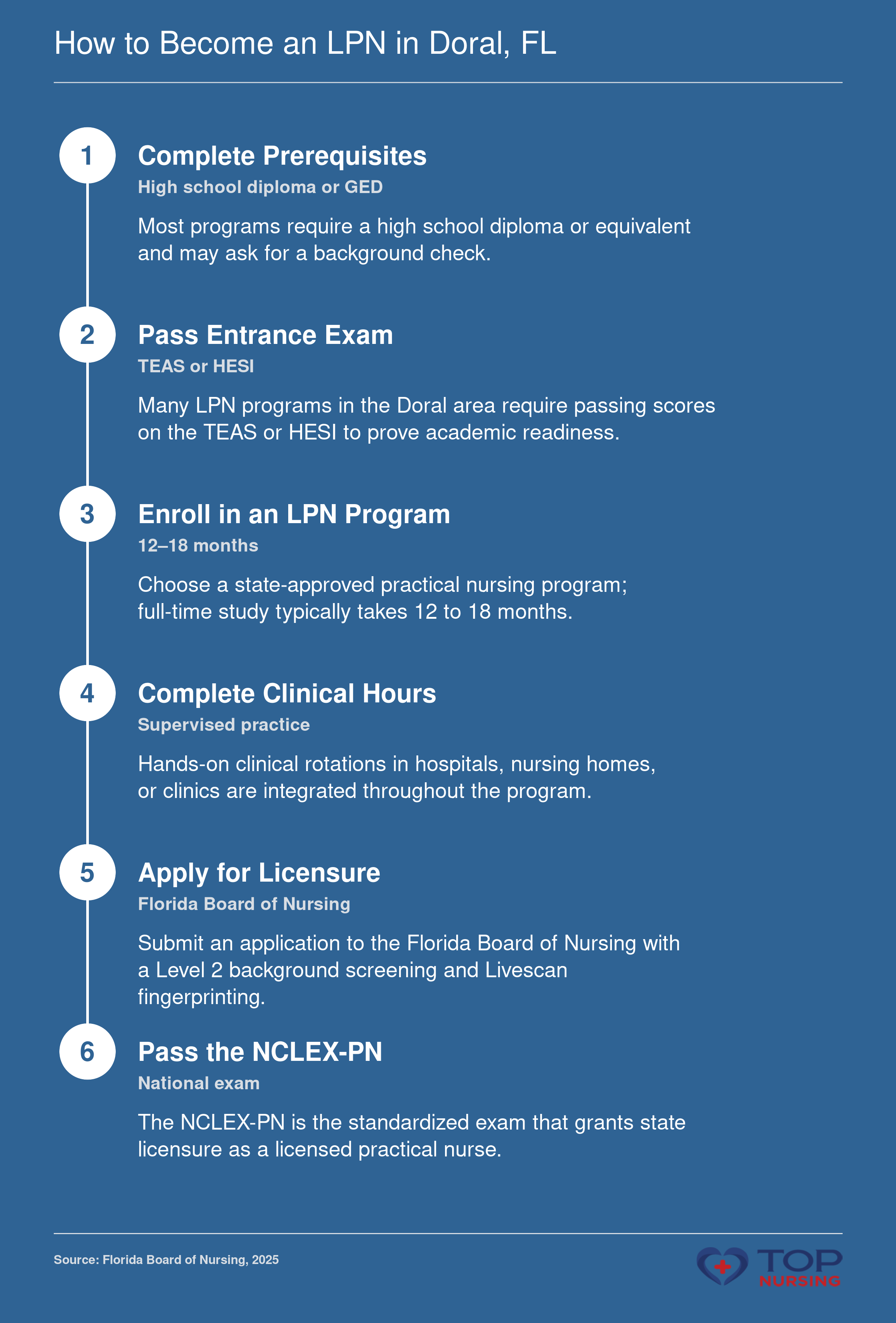 Six-step sequence from prerequisites to NCLEX-PN and Florida licensure for LPN candidates in Doral, FL.