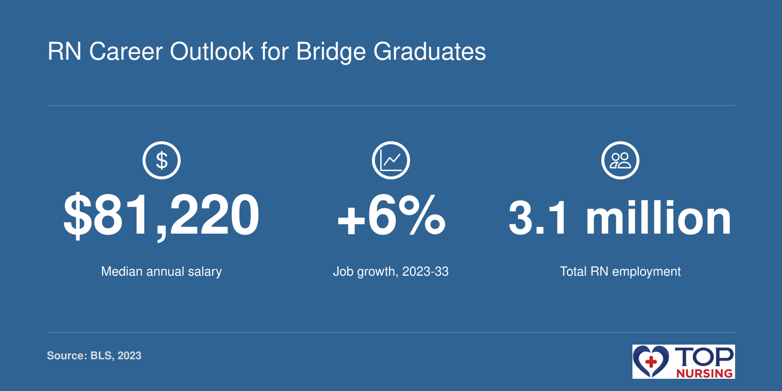 Median RN salary of $81,220, projected 6% job growth from 2023 to 2033, and total employment of 3.1 million, per BLS