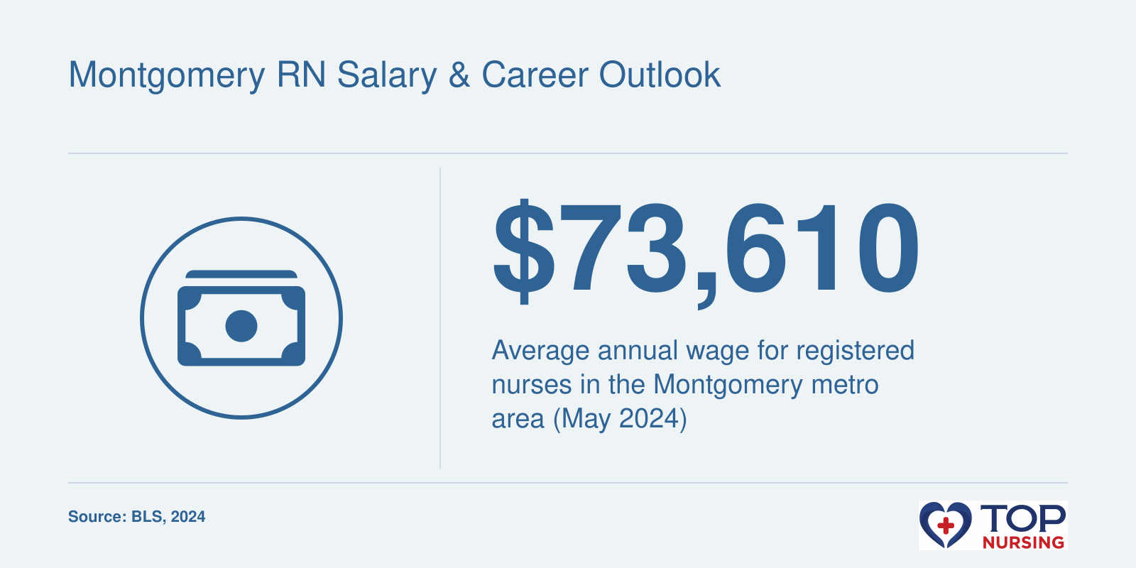 Average annual wage of $73,610 for registered nurses in the Montgomery, AL metro area, per BLS May 2024 data.