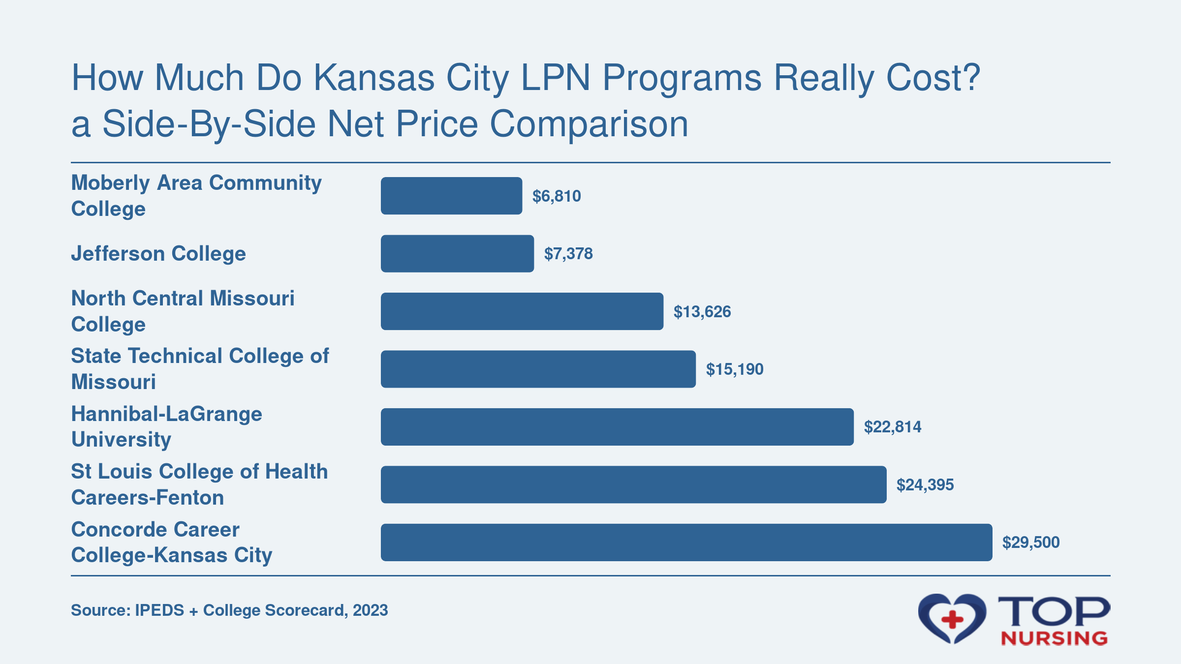 LPN program net prices near Kansas City range from $6,810 to $29,500 in 2023.