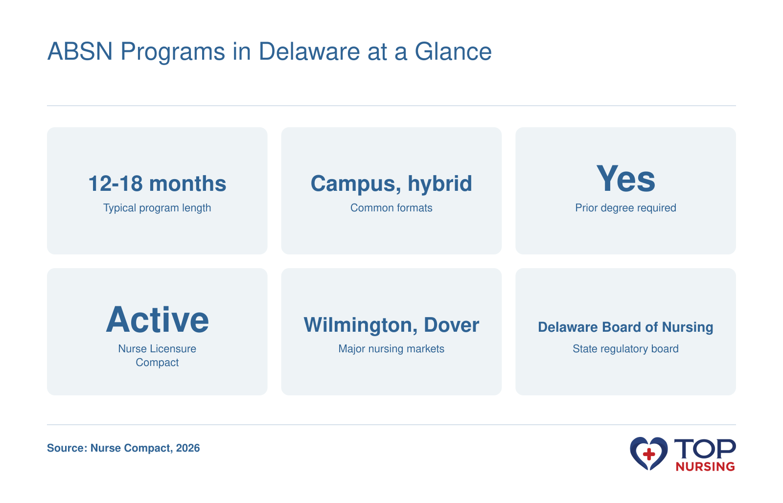 Snapshot of Delaware ABSN programs: typical length 12-18 months, formats campus or hybrid, prior degree required, NLC active, major markets Wilmington and Dover, board Delaware Board of Nursing.