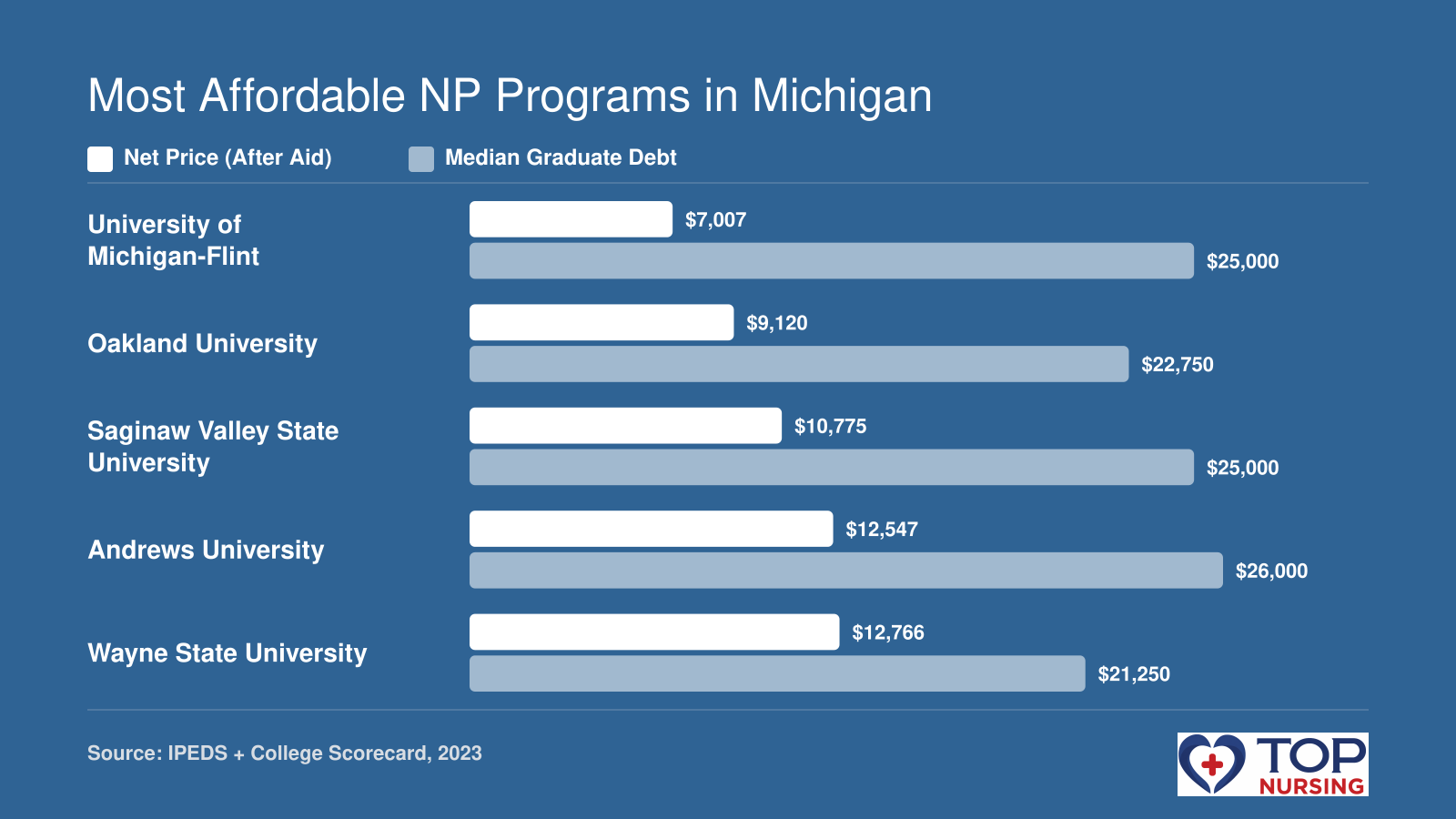 Grouped bar chart comparing net price after aid and median graduate debt for the five most affordable NP programs in Michigan, based on 2023 data.