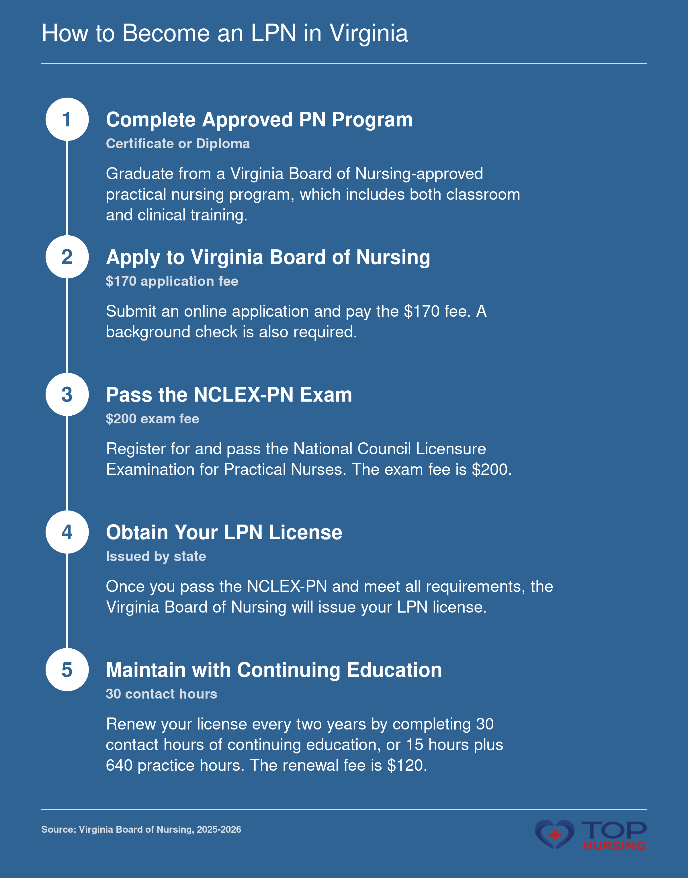 Pathway to Virginia LPN licensure: complete a PN program, apply to Board of Nursing ($170 fee), pass NCLEX-PN ($200), obtain license, maintain with CE.