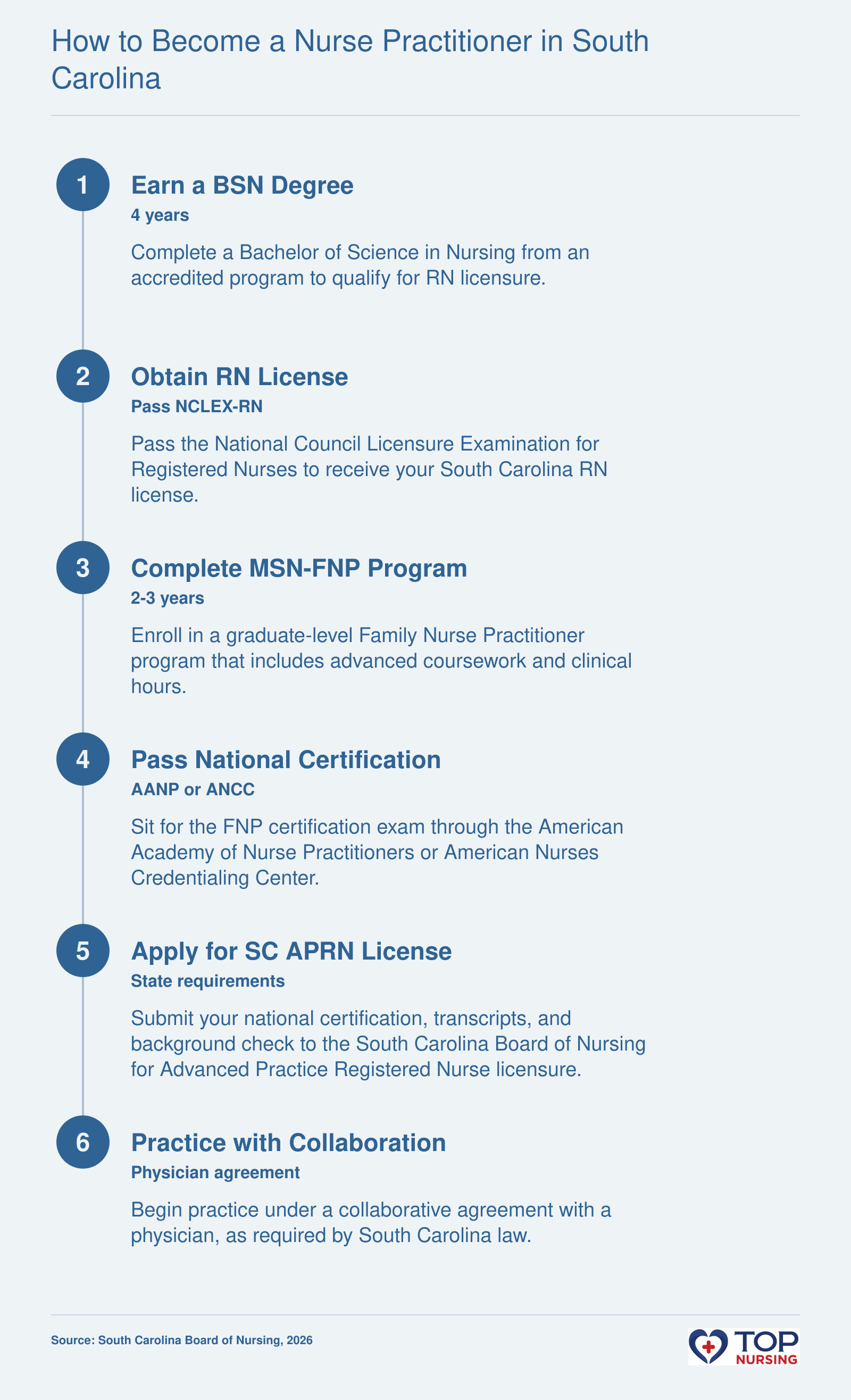 Six-step sequence: BSN degree, RN license, MSN-FNP program, national certification, SC APRN license, and collaborative practice.