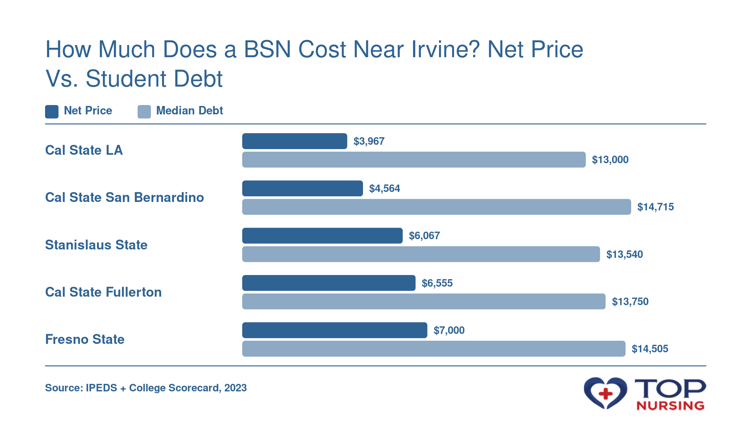 Net price (after aid) and median graduate debt for five California State University BSN programs accessible to Irvine students: net price ranges from $3,967 to $7,000, debt from $13,000 to $14,715.