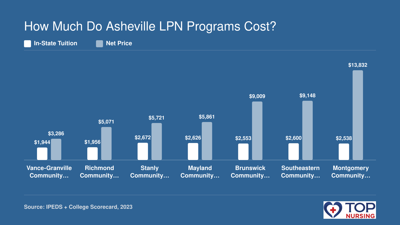 Bar chart comparing in-state tuition and net price for seven North Carolina community college LPN programs, based on 2023 IPEDS data.