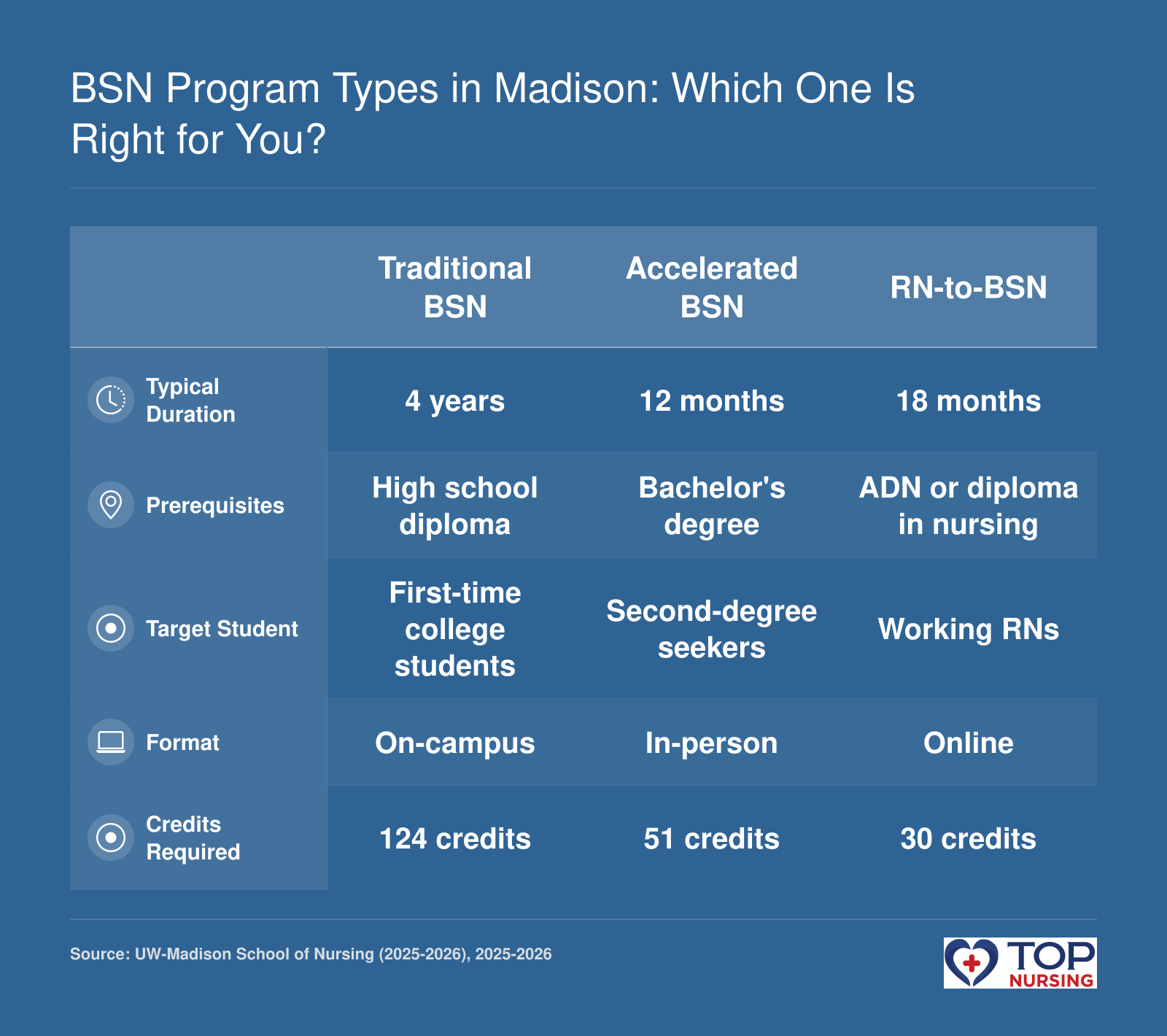 Comparison of three BSN pathways: Traditional (4 years, on-campus), Accelerated (12 months, for second-degree students), and RN-to-BSN (18 months, online).