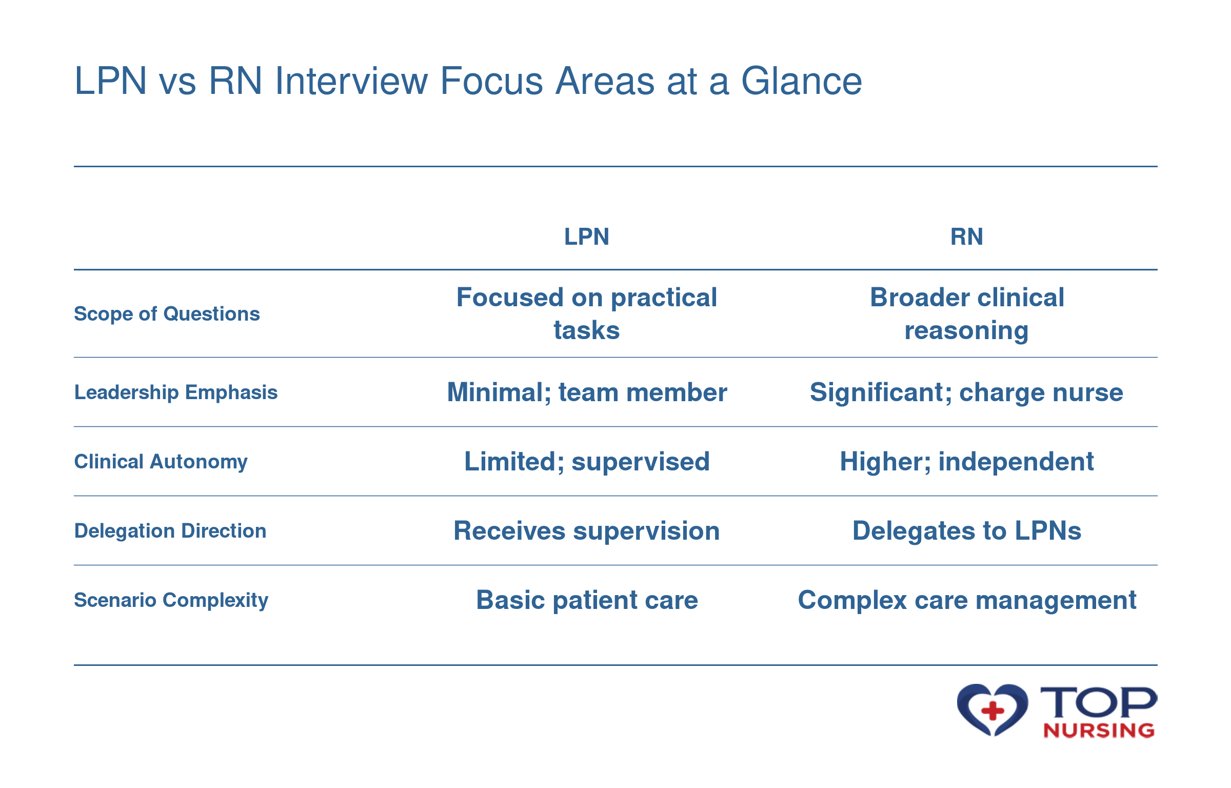 LPN interviews focus on practical skills and supervision, while RN interviews emphasize leadership, autonomy, and complex care scenarios.