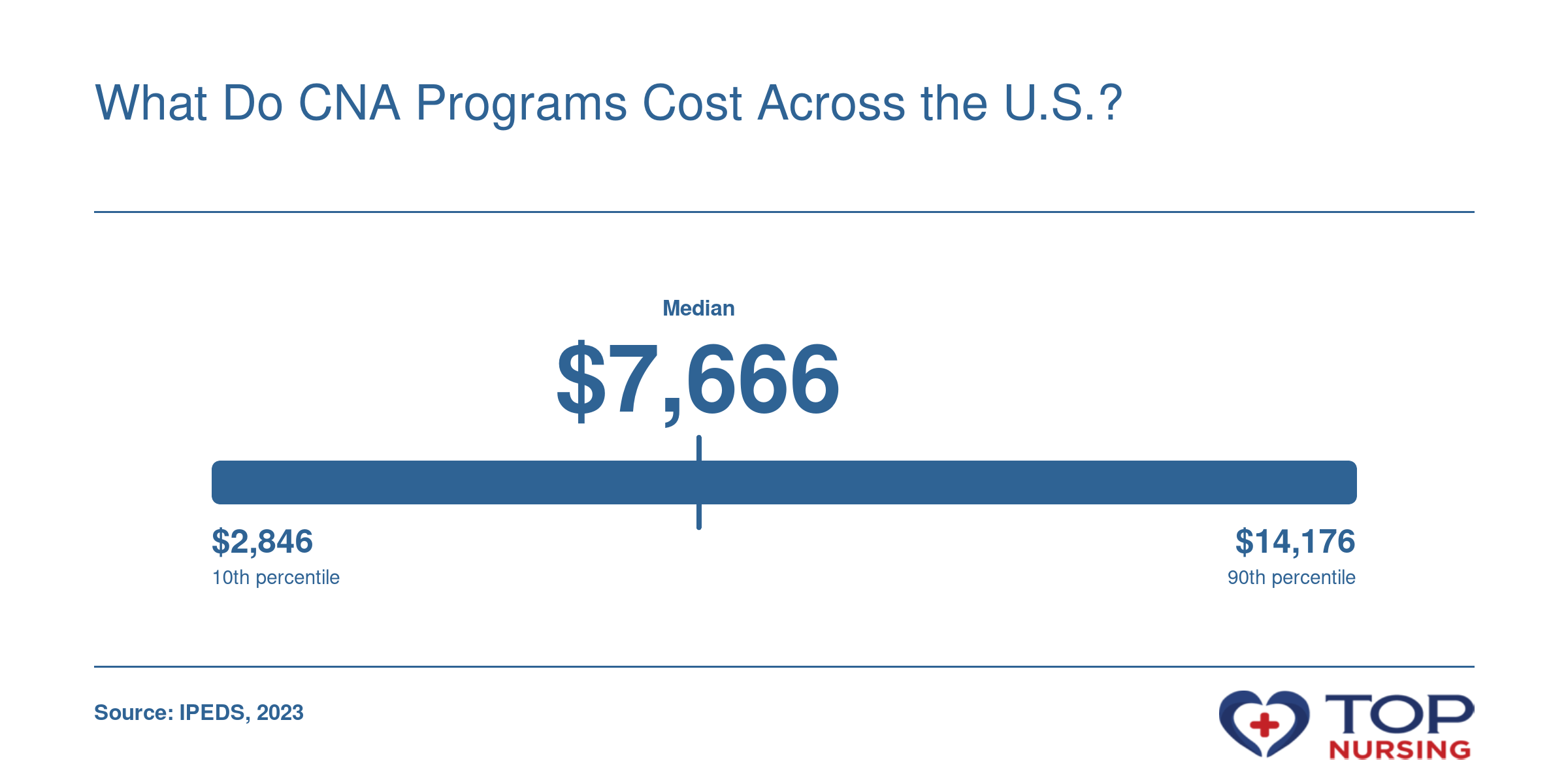 CNA program net-price distribution: $2,846 (10th percentile) to $14,176 (90th percentile), median $7,666, based on 2023 IPEDS data.