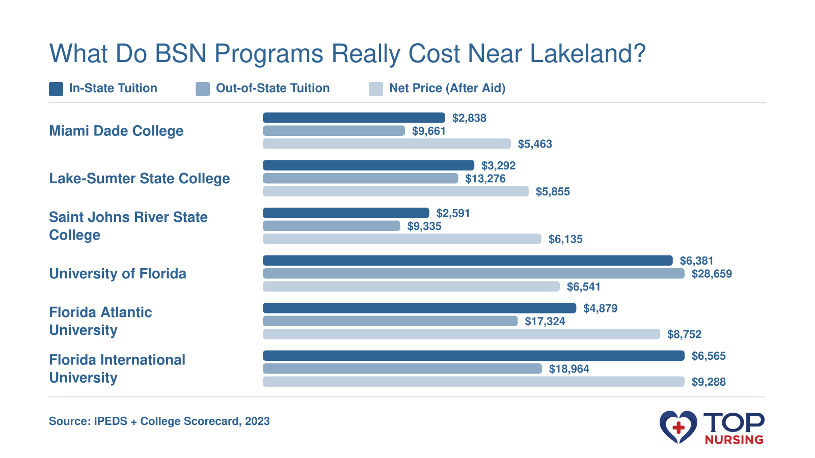 Comparison of in-state tuition, out-of-state tuition, and average net price after aid for six Florida BSN programs in 2023.