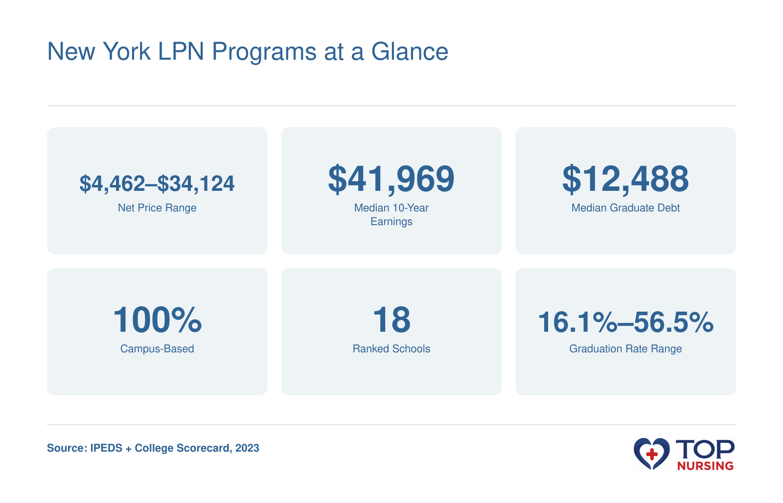 Key stats for top LPN programs in New York: net price range $4,462 to $34,124, median 10-year earnings $41,969, median graduate debt $12,488, 100% campus-based, 18 ranked schools, graduation rate range 16.1% to 56.5%.