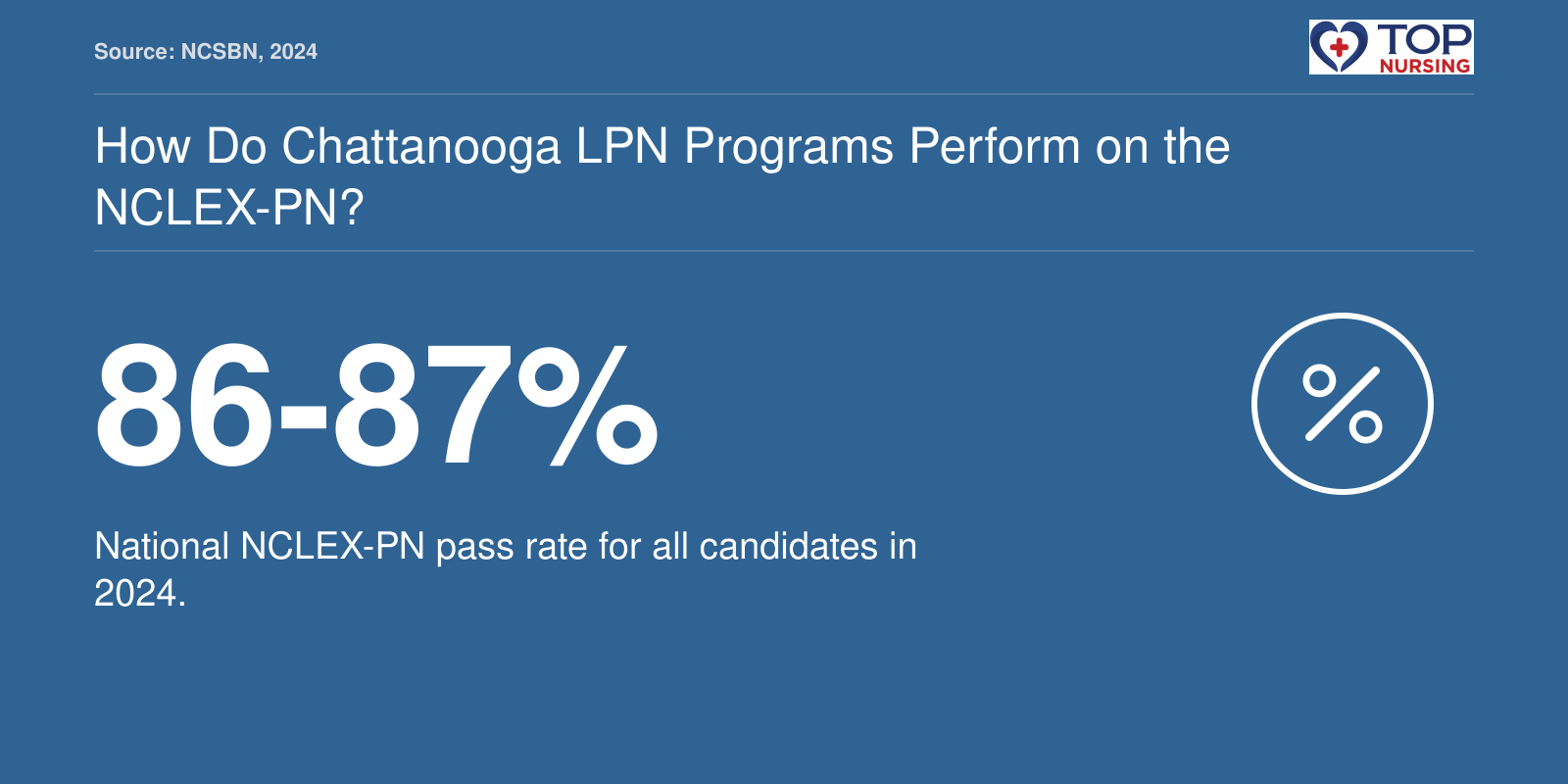National NCLEX-PN pass rate of 86-87% in 2024