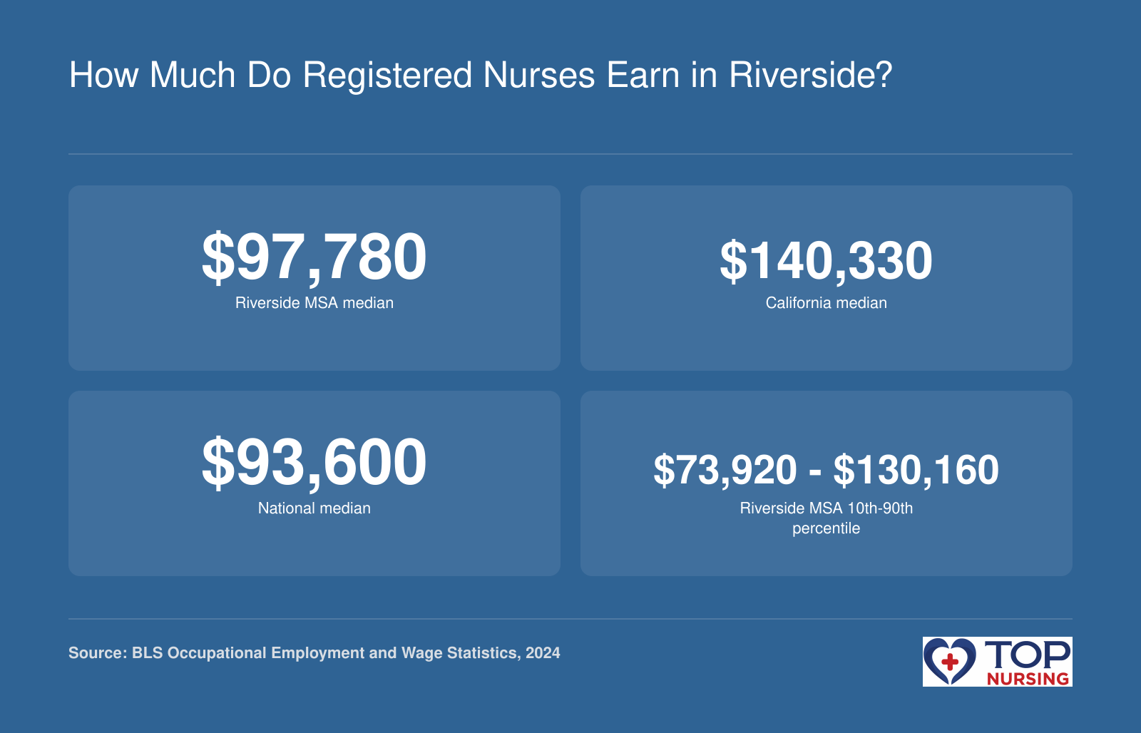 Median RN salary in Riverside MSA is $97,780, compared to $140,330 in California and $93,600 nationally (BLS 2024).