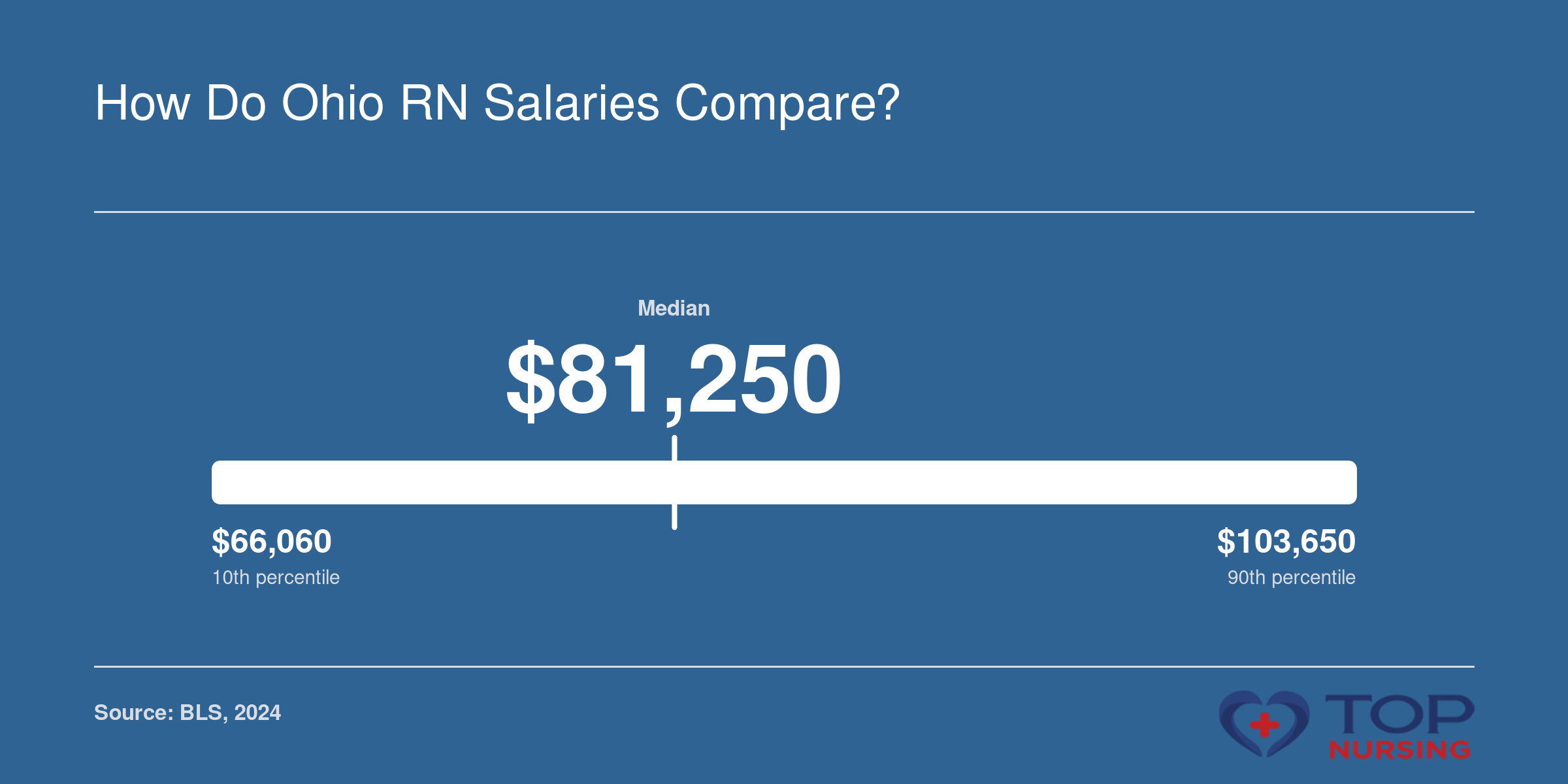 Ohio RN salaries range from $66,060 (10th percentile) to $103,650 (90th percentile), median $81,250, versus national median $93,600 in 2024.