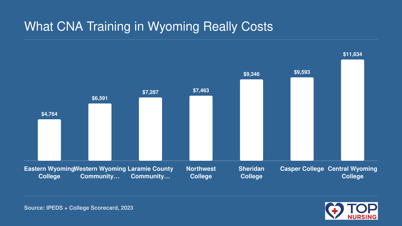 Net price after aid for seven Wyoming CNA programs ranges from $4,764 to $11,634, per IPEDS and College Scorecard data.