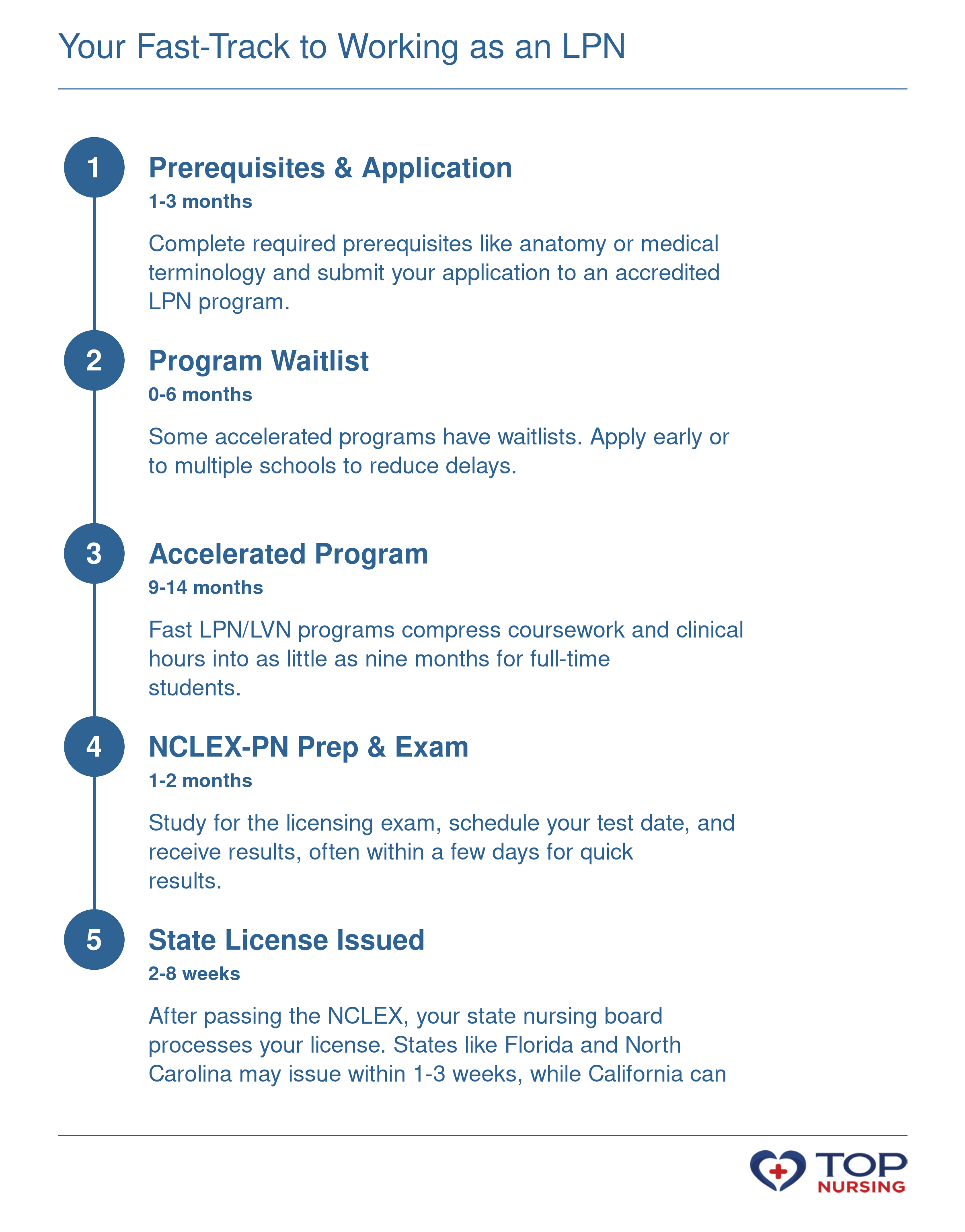 Timeline from application to working as an LPN, spanning approximately 12 to 24 months total including prerequisites, program, NCLEX, and licensing.