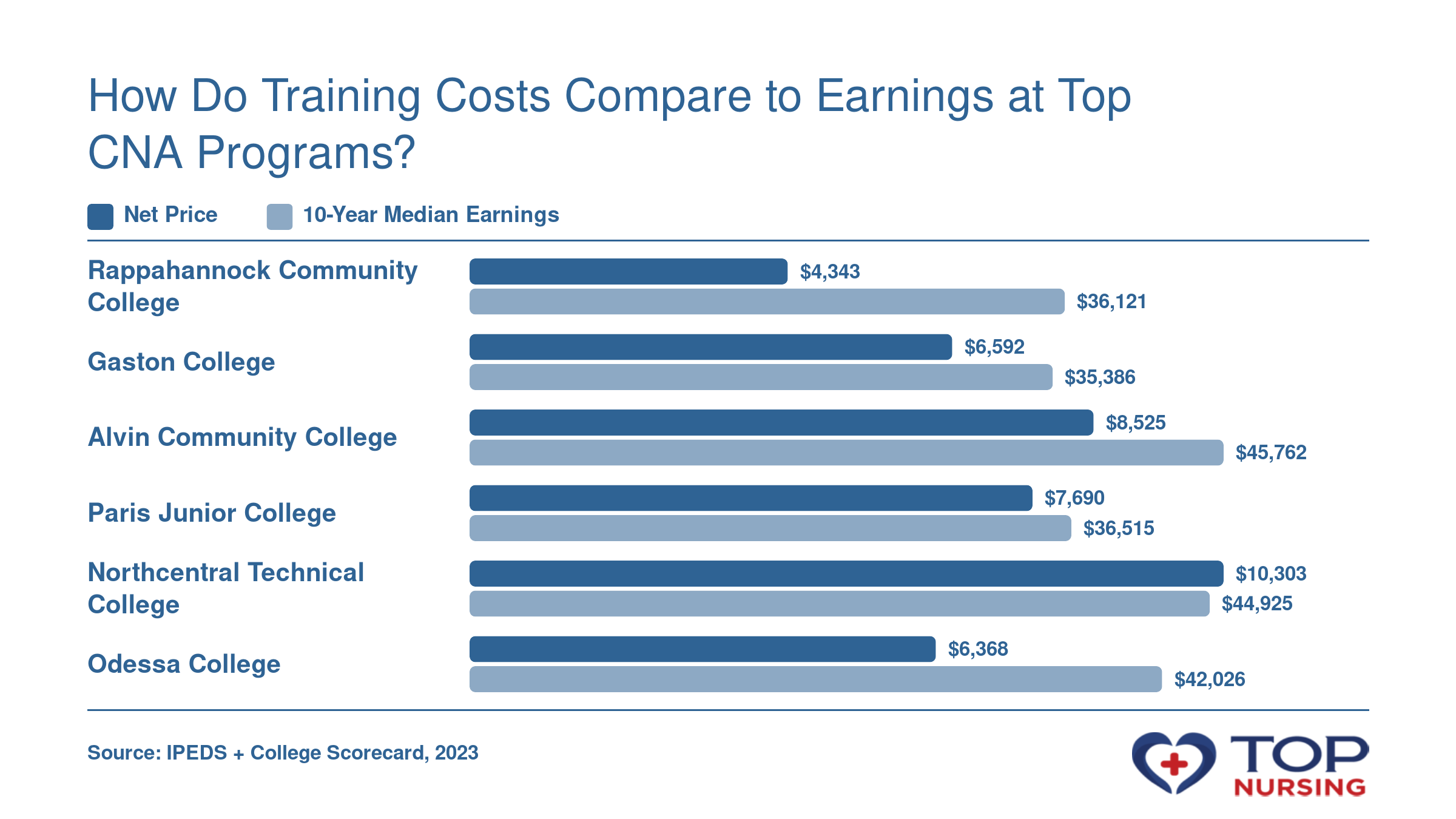 Net price versus 10-year median earnings at six top CNA programs, showing earnings exceed cost by wide margins.