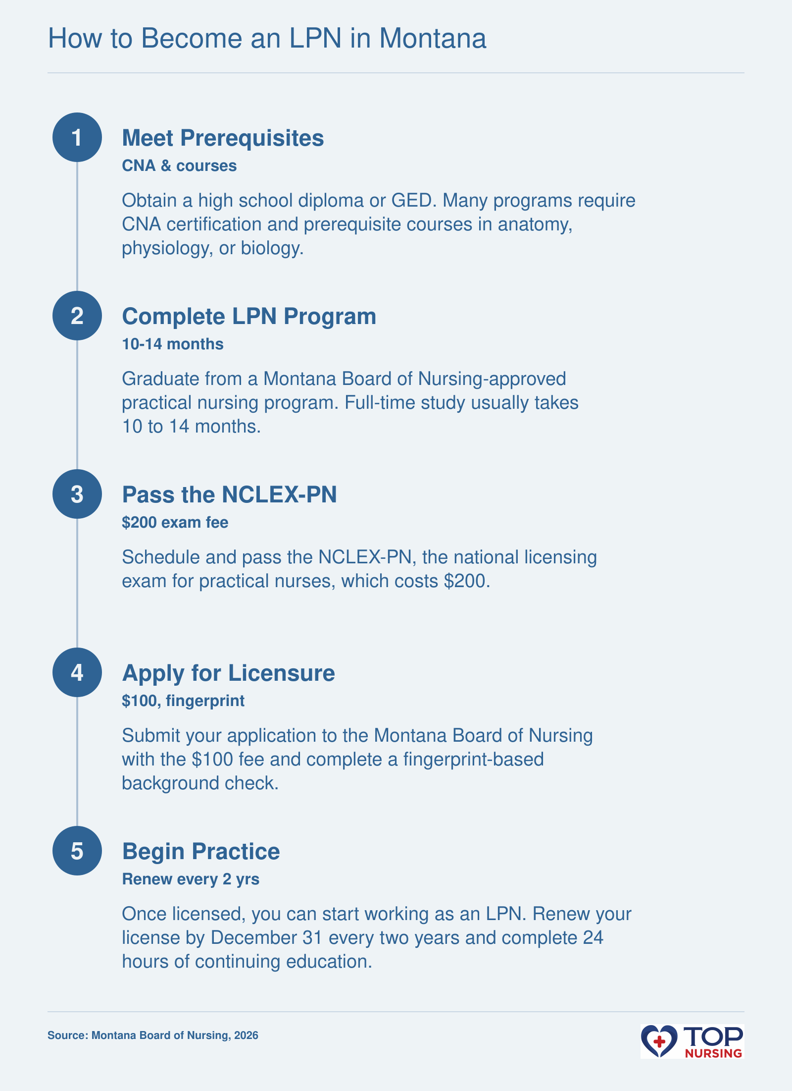Step-by-step pathway to LPN licensure in Montana: prerequisites, program completion, NCLEX-PN, licensure application, and practice, with fees and durations noted.
