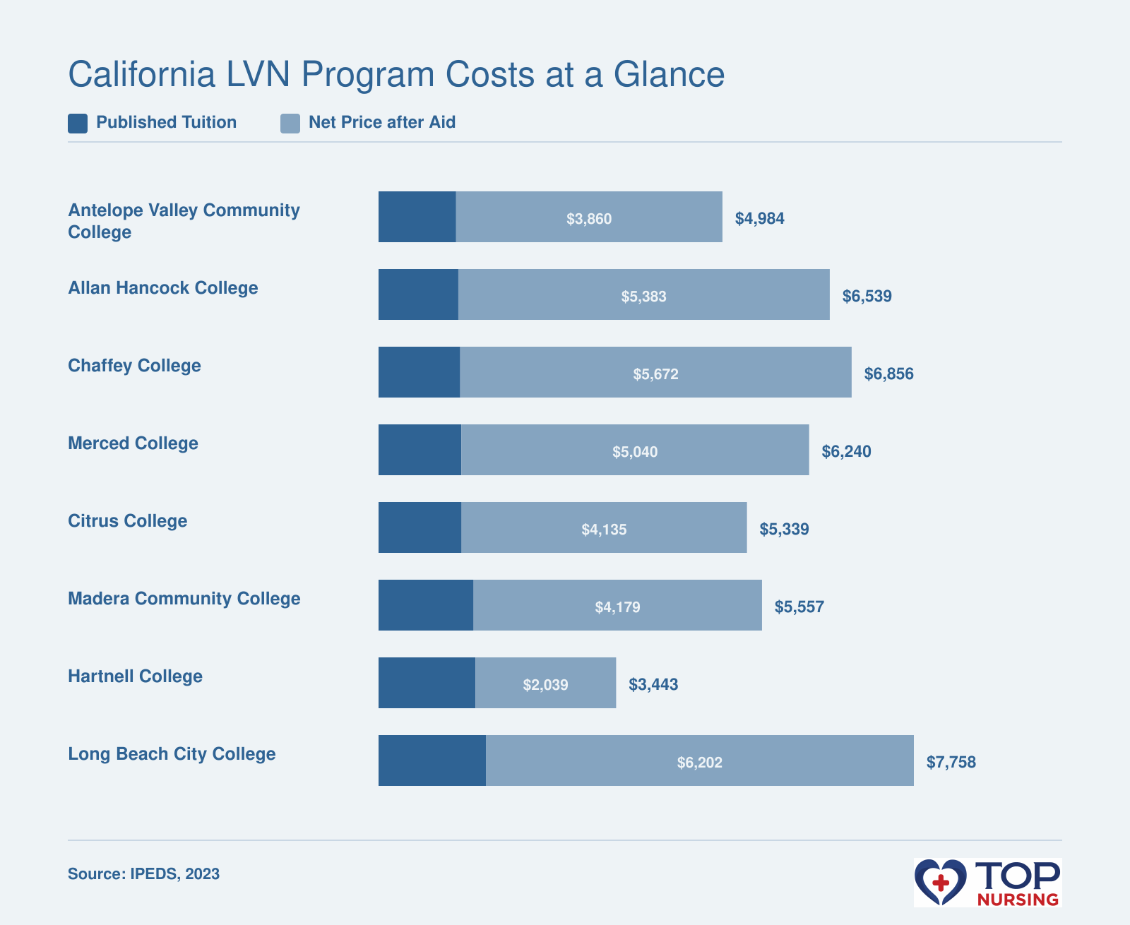 Published in-state tuition and net price after aid for eight California LVN programs, with tuition from $1,124 to $1,556 and net price from $2,039 to $6,202.
