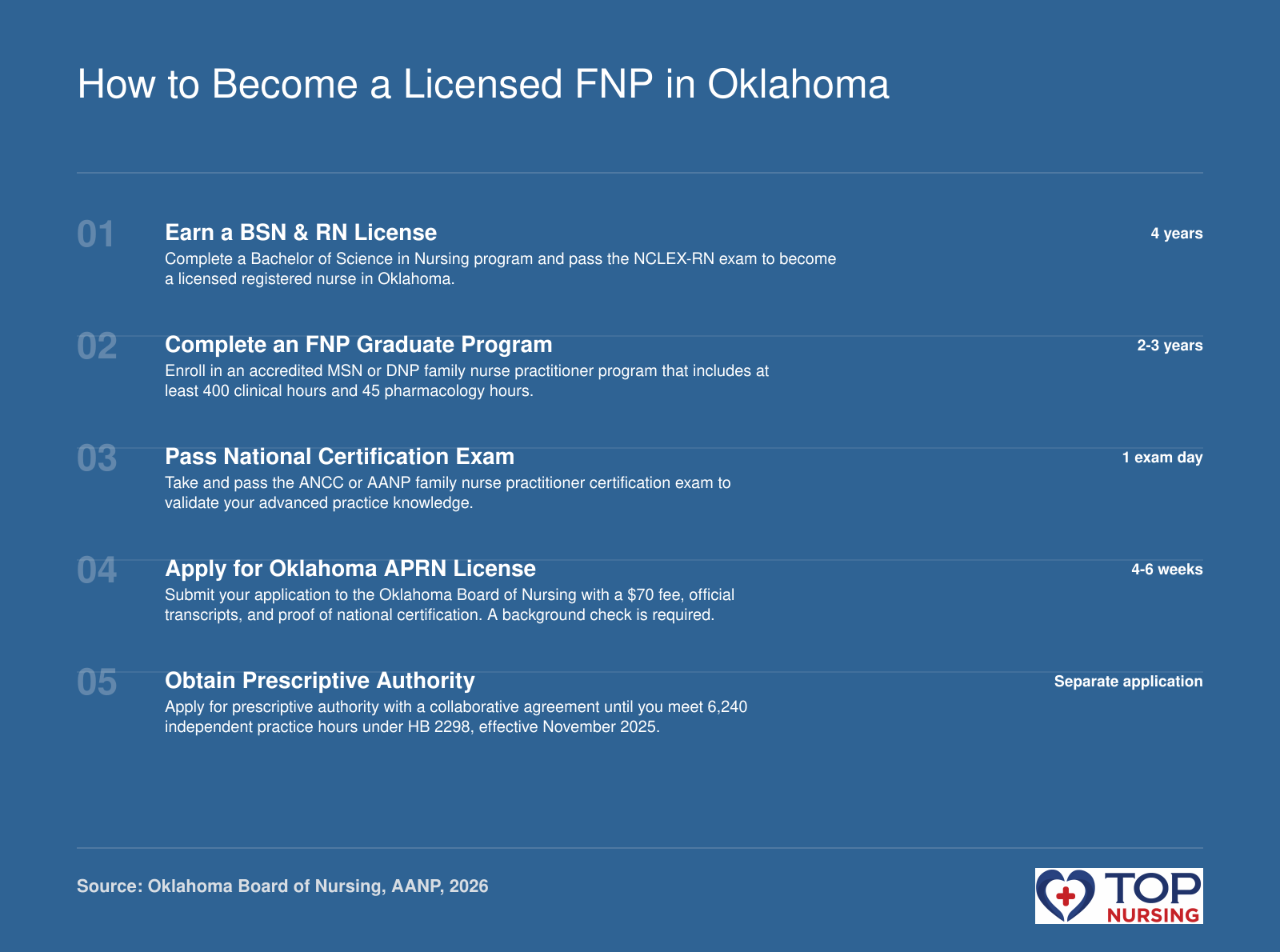 Sequential steps from BSN to licensed FNP in Oklahoma: earn BSN, complete graduate program, pass certification, apply for APRN license, and obtain prescriptive authority.