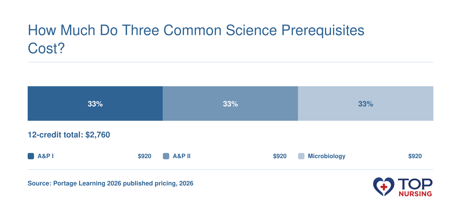 Three science prerequisite courses at a private online provider total $2,760 for 12 credits in 2026.
