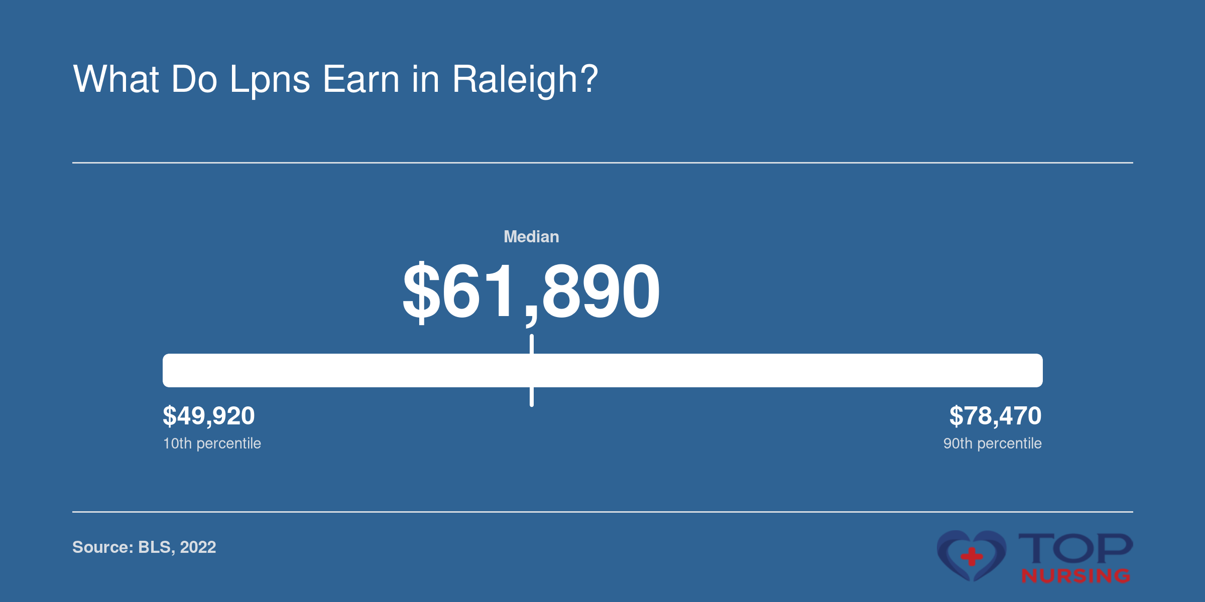 LPN annual wages in Raleigh-Durham-Cary MSA range from $49,920 at the 10th percentile to $78,470 at the 90th percentile, with a median of $61,890.