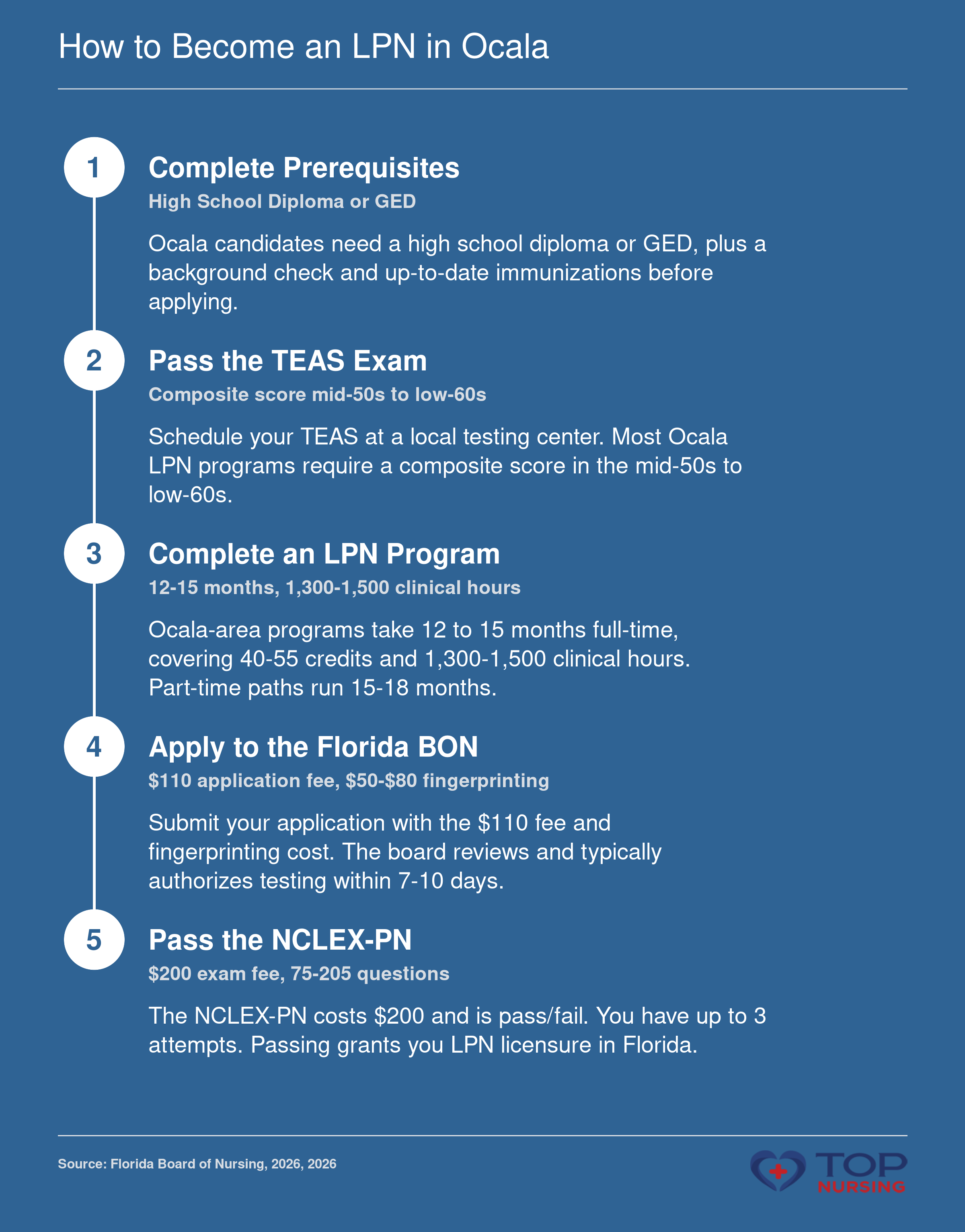 Step-by-step path to LPN licensure in Ocala, FL: prerequisites, TEAS exam, program completion, Florida BON application, and NCLEX-PN exam.