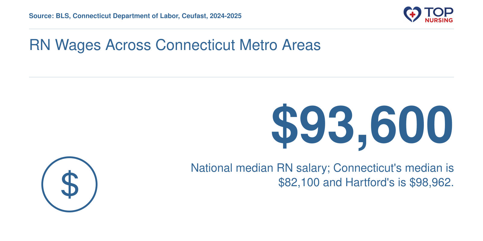 Median RN salary nationwide is $93,600 in 2024, with Connecticut at $82,100 and Hartford metro at $98,962.