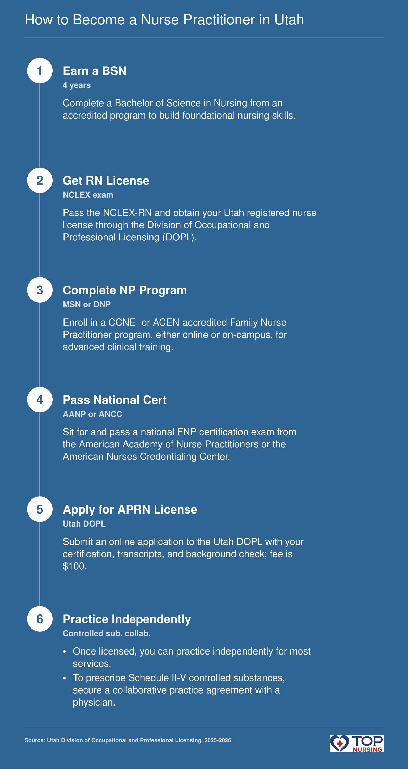 Pathway to becoming a nurse practitioner in Utah: 5 main steps from BSN to APRN license and independent practice.
