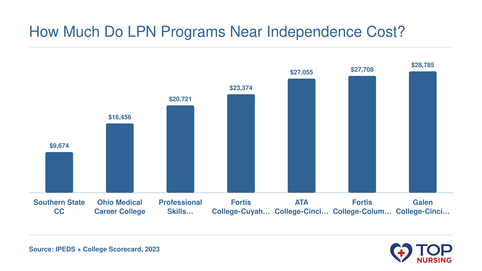 Bar chart comparing net price at seven LPN programs near Independence, Ohio, ranging from $9,674 to $28,785 per year.