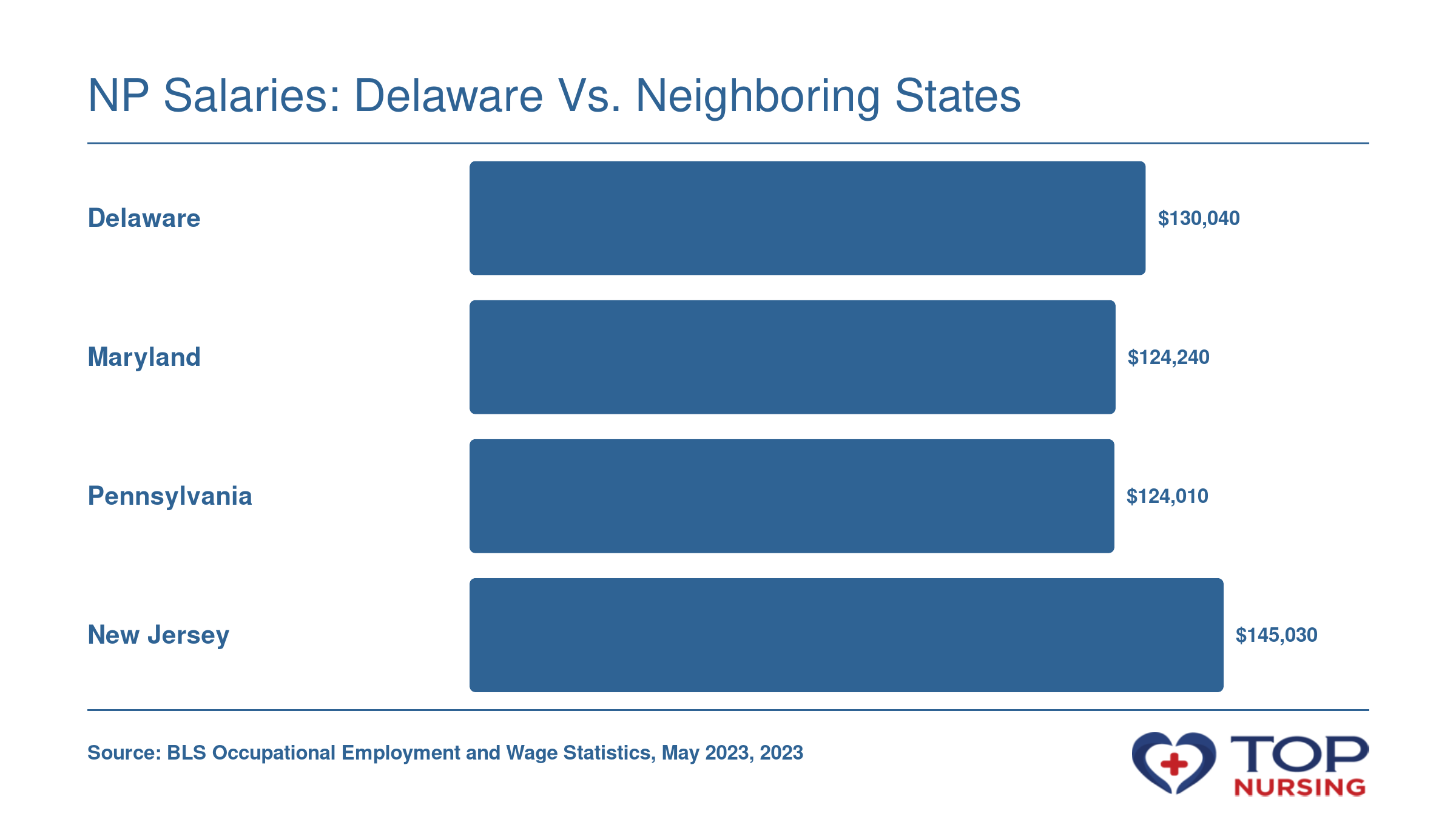 Median nurse practitioner salary in 2023: Delaware $130,040, Maryland $124,240, Pennsylvania $124,010, New Jersey $145,030, per BLS.