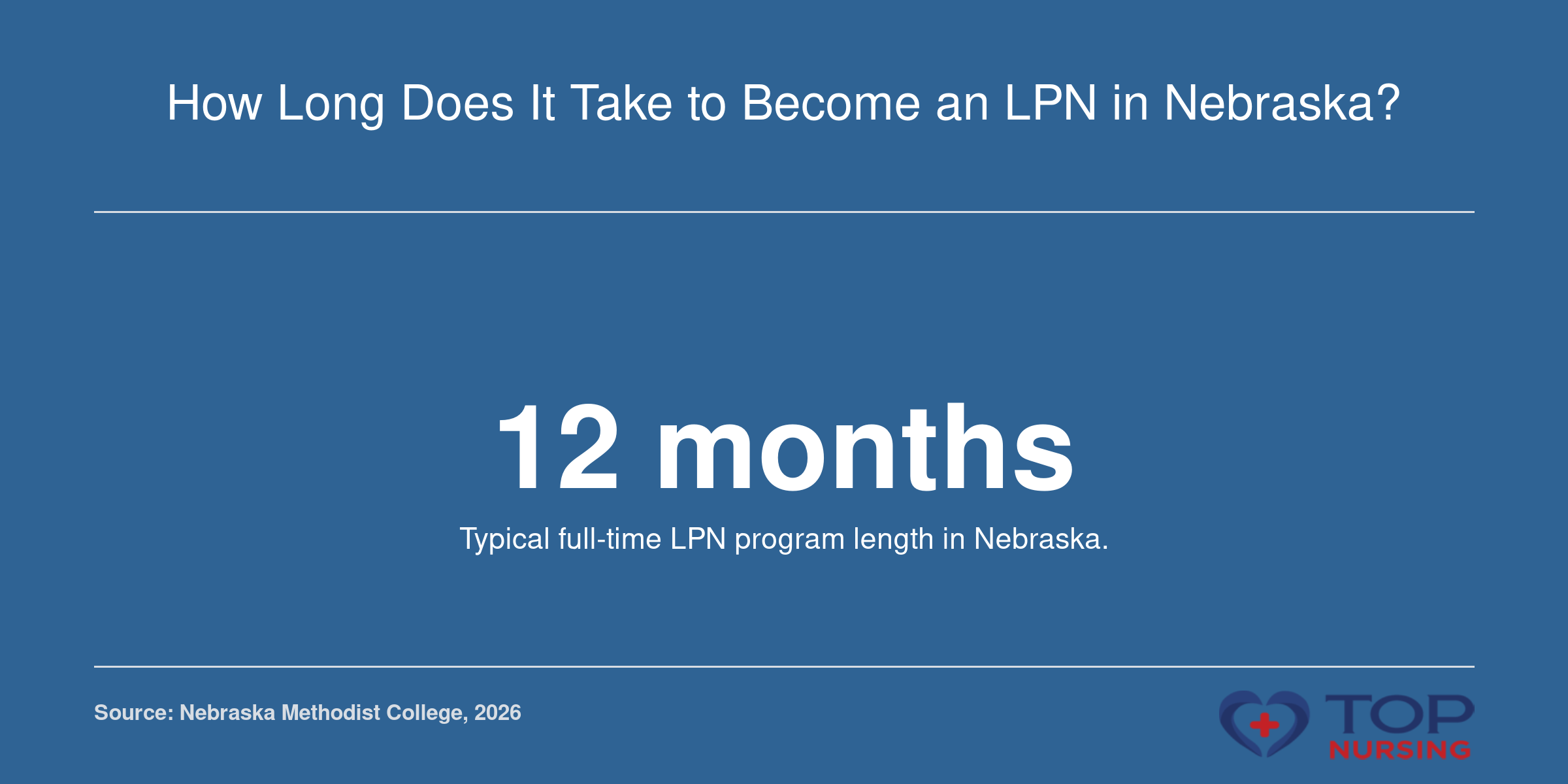 A graphic depicting a 12-month timeline for Nebraska practical nursing programs.