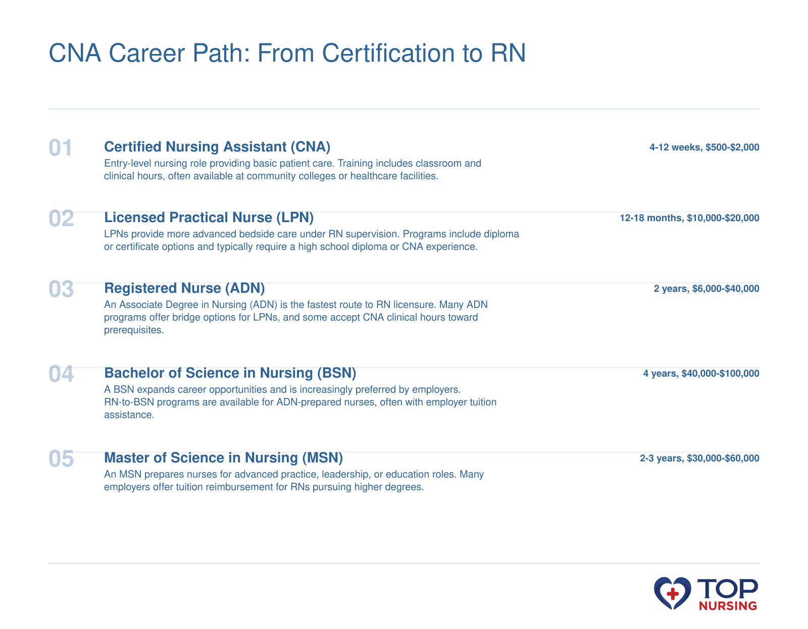 Career progression from CNA to MSN with time and cost estimates for each educational step.