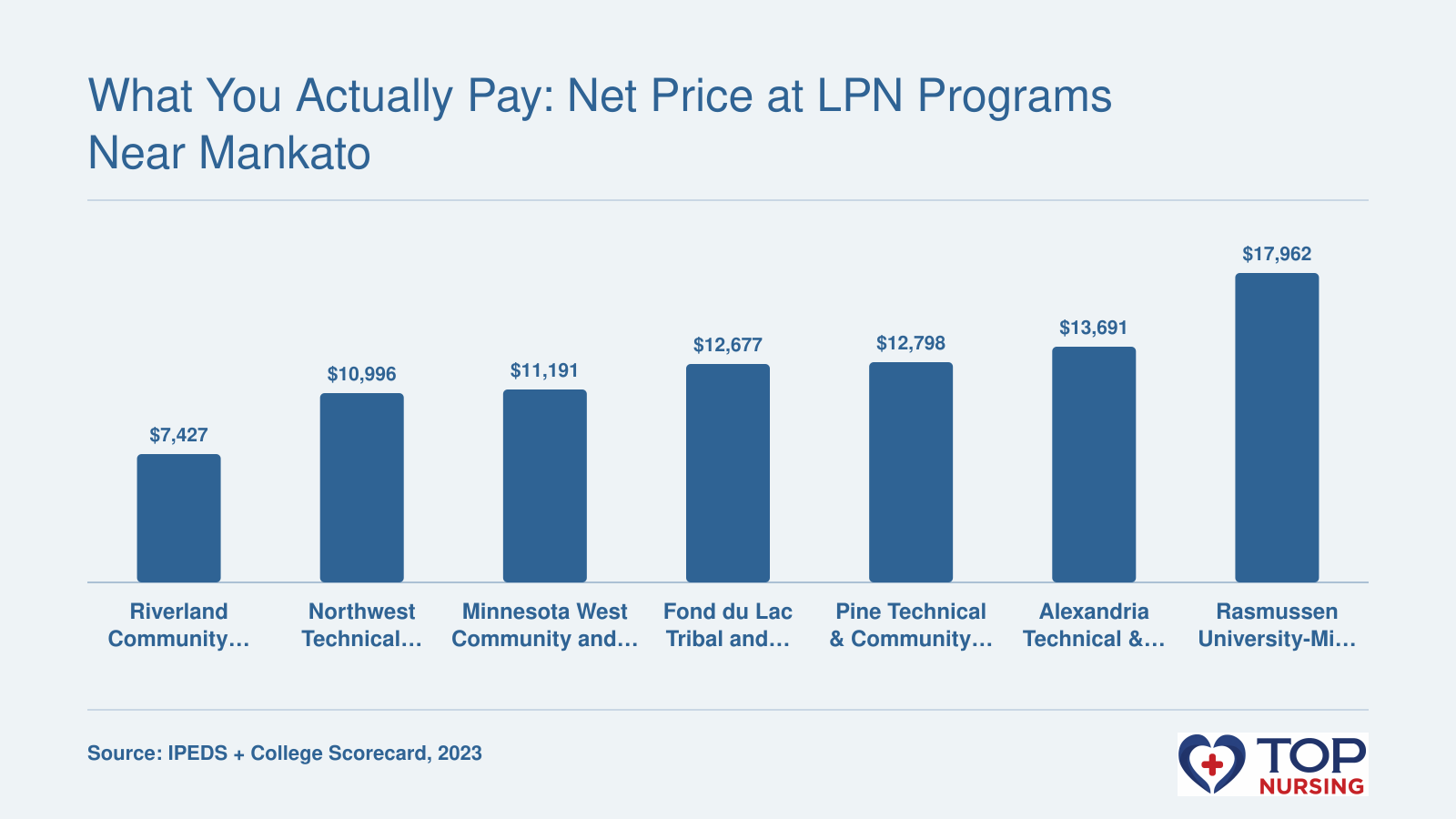 Bar chart comparing net price after aid at seven LPN programs near Mankato, MN, ranging from $7,427 to $17,962 in 2023.