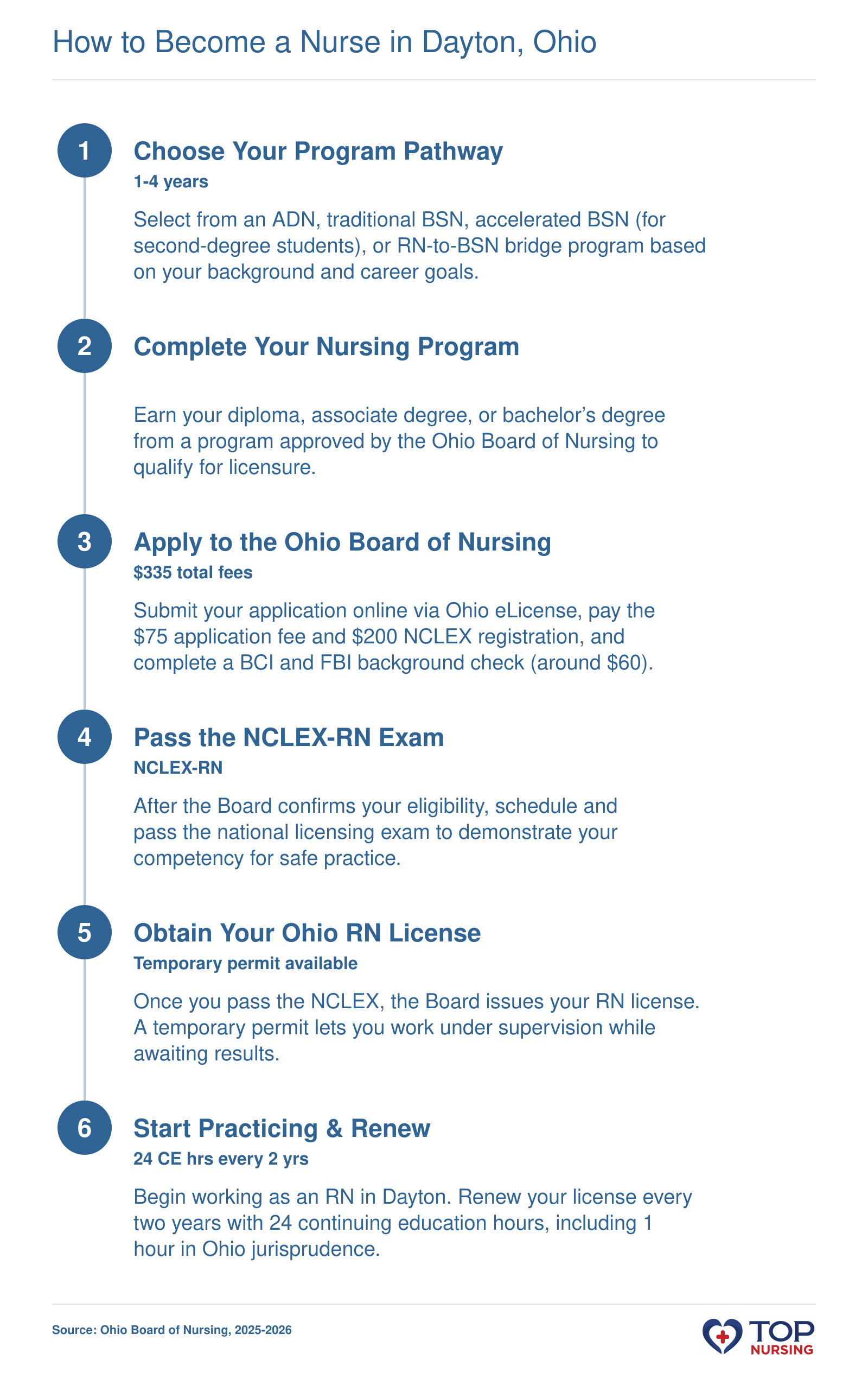Step-by-step pathway to become a licensed registered nurse in Ohio, covering program selection, licensure application, NCLEX, and CE requirements.