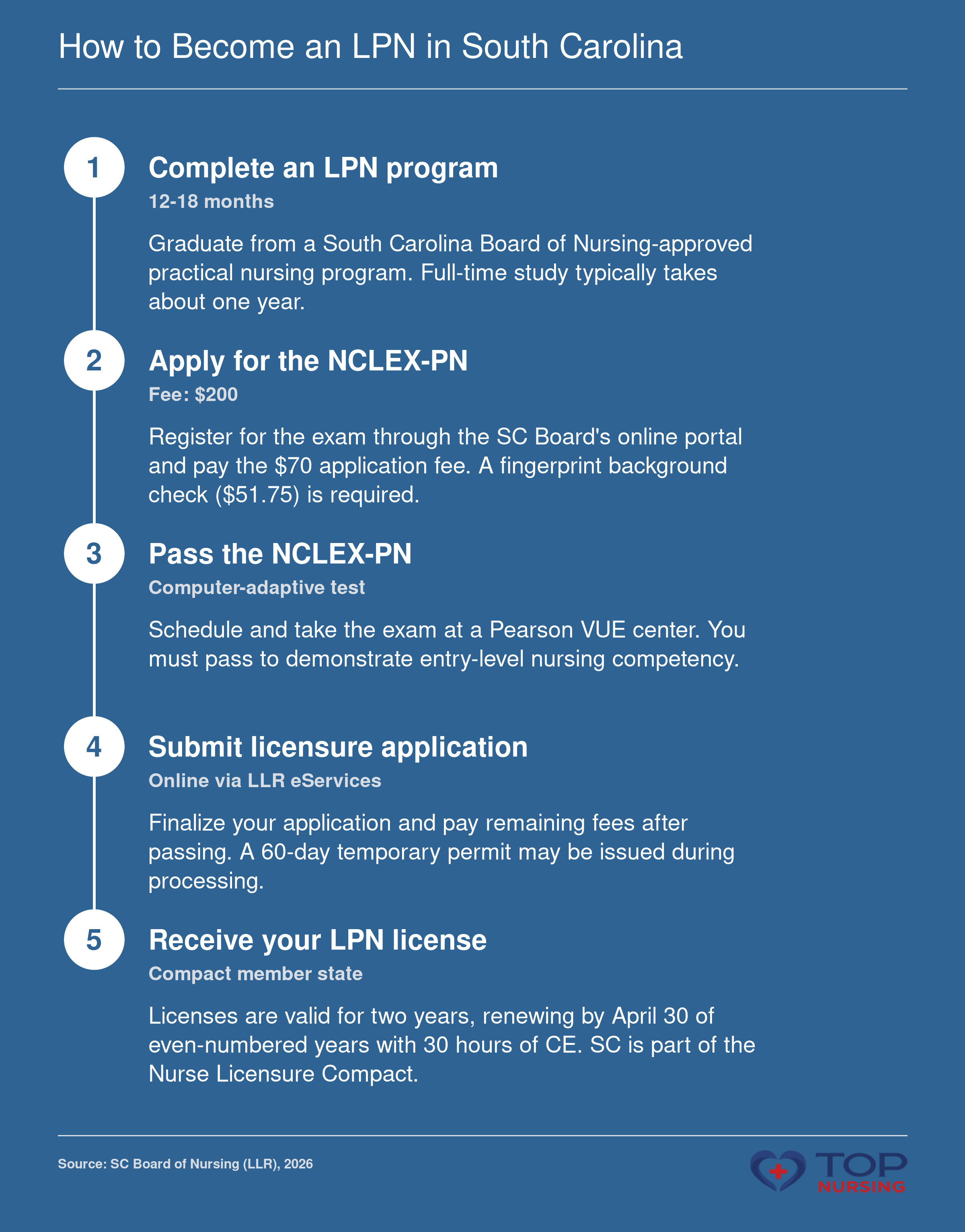 A five-step timeline showing the path to becoming a licensed practical nurse in South Carolina: completing an approved program, applying for the NCLEX-PN, passing the exam, submitting the licensure application, and receiving the license.