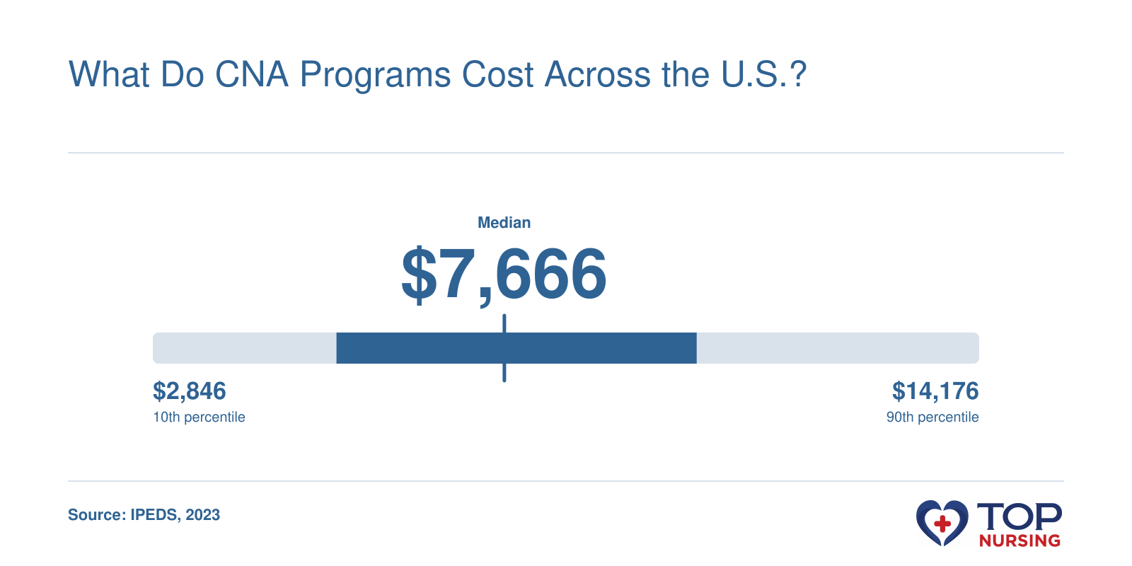 CNA program net-price distribution: $2,846 (10th percentile) to $14,176 (90th percentile), median $7,666, based on 2023 IPEDS data.