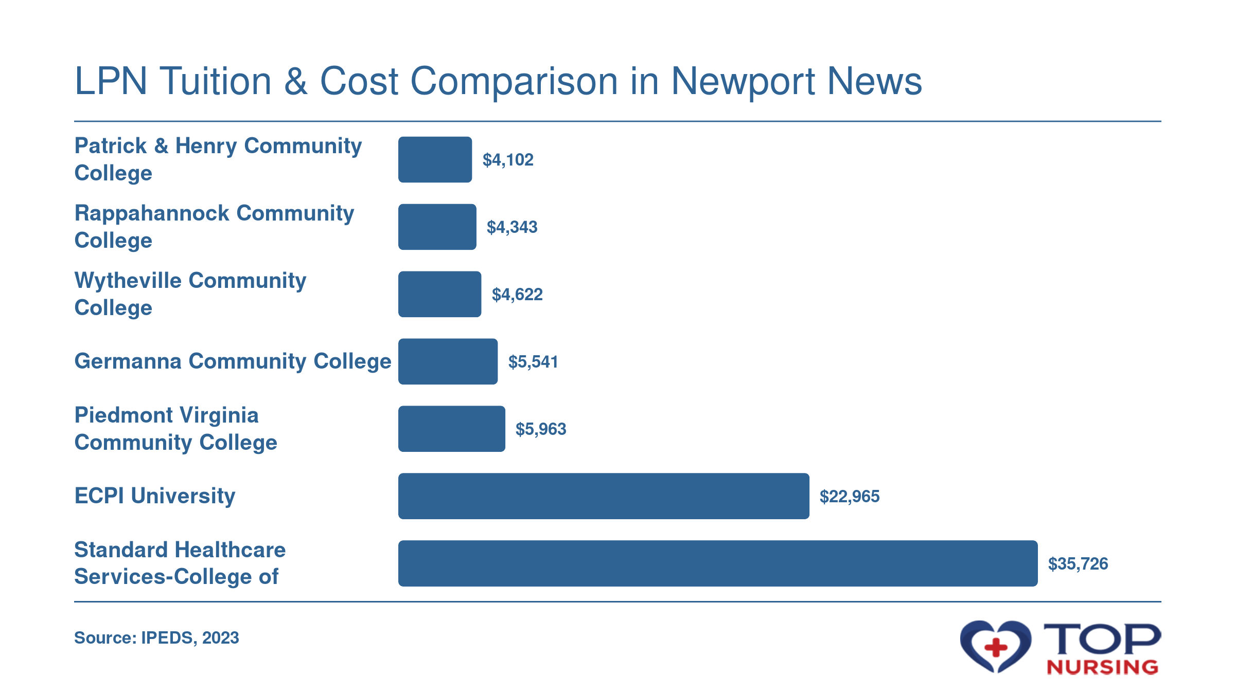 Net price comparison across seven LPN programs, ranging from $4,102 to $35,726.