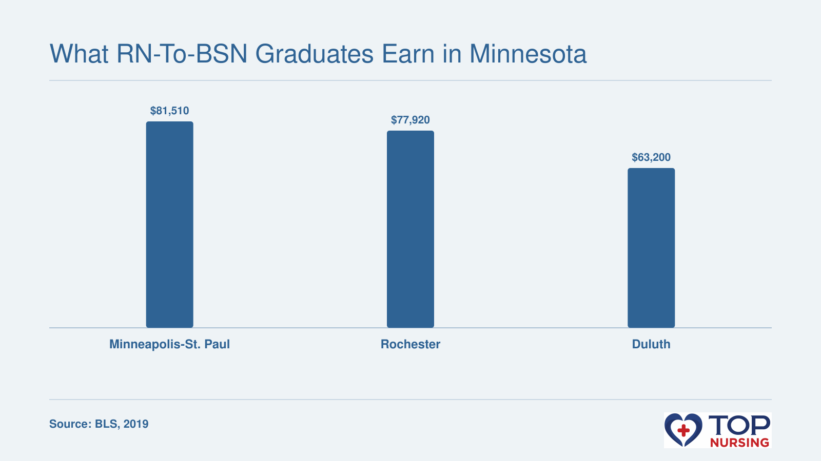 Mean RN wages in Minneapolis-St. Paul ($81,510), Rochester ($77,920), and Duluth ($63,200) in 2019.