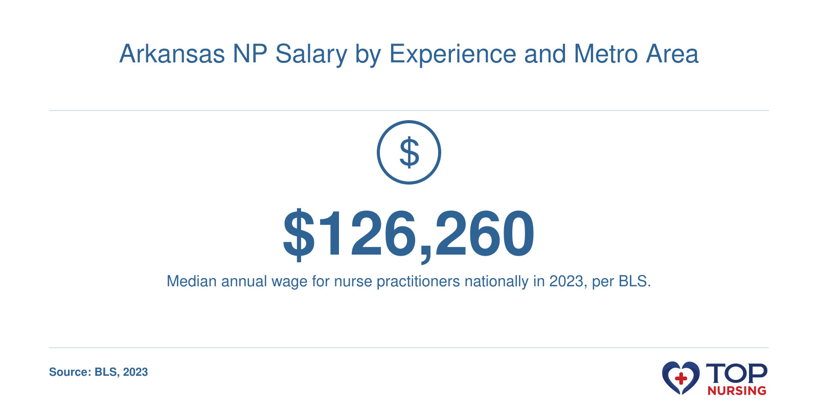 National median NP salary of $126,260 in 2023, as a reference for Arkansas.