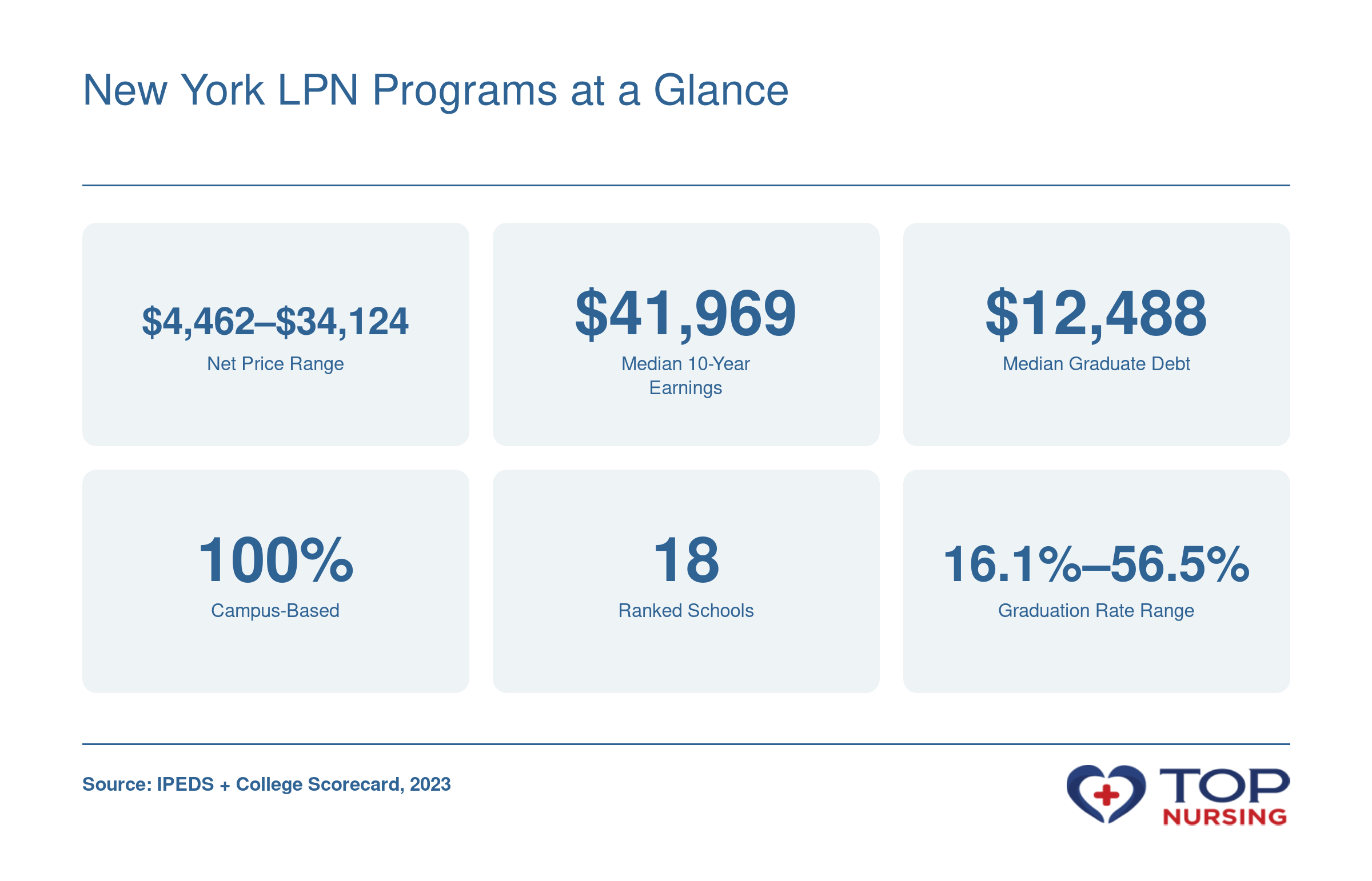Key stats for top LPN programs in New York: net price range $4,462 to $34,124, median 10-year earnings $41,969, median graduate debt $12,488, 100% campus-based, 18 ranked schools, graduation rate range 16.1% to 56.5%.