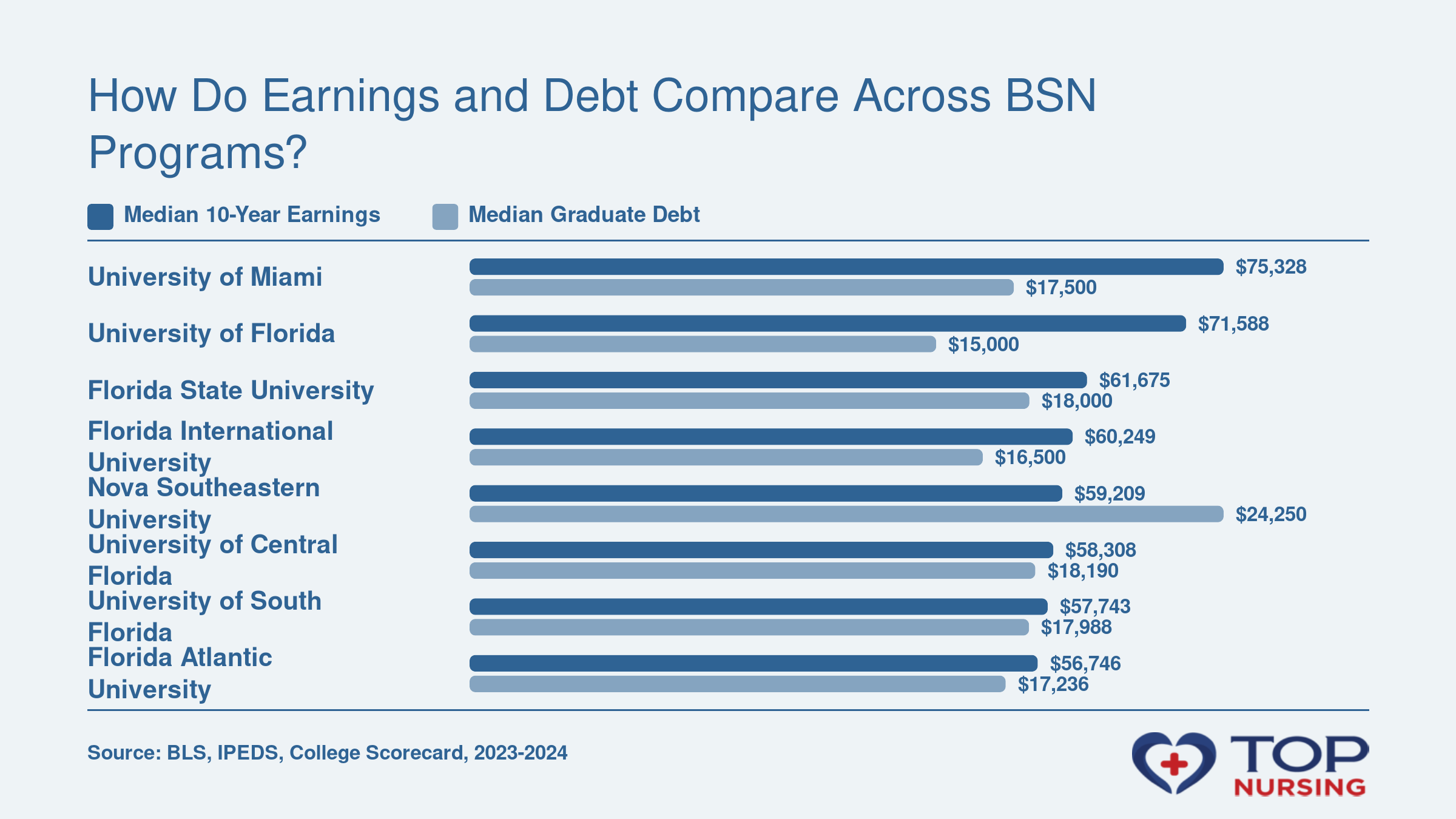 Bar chart comparing median 10-year earnings and graduate debt for 8 Florida BSN programs, with local RN median $70,520.