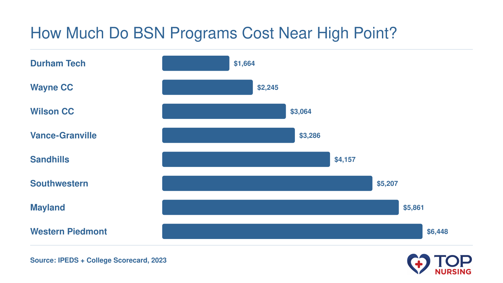 Comparison of net price for 8 public community college nursing programs near High Point, NC, ranging from $1,664 to $6,448.
