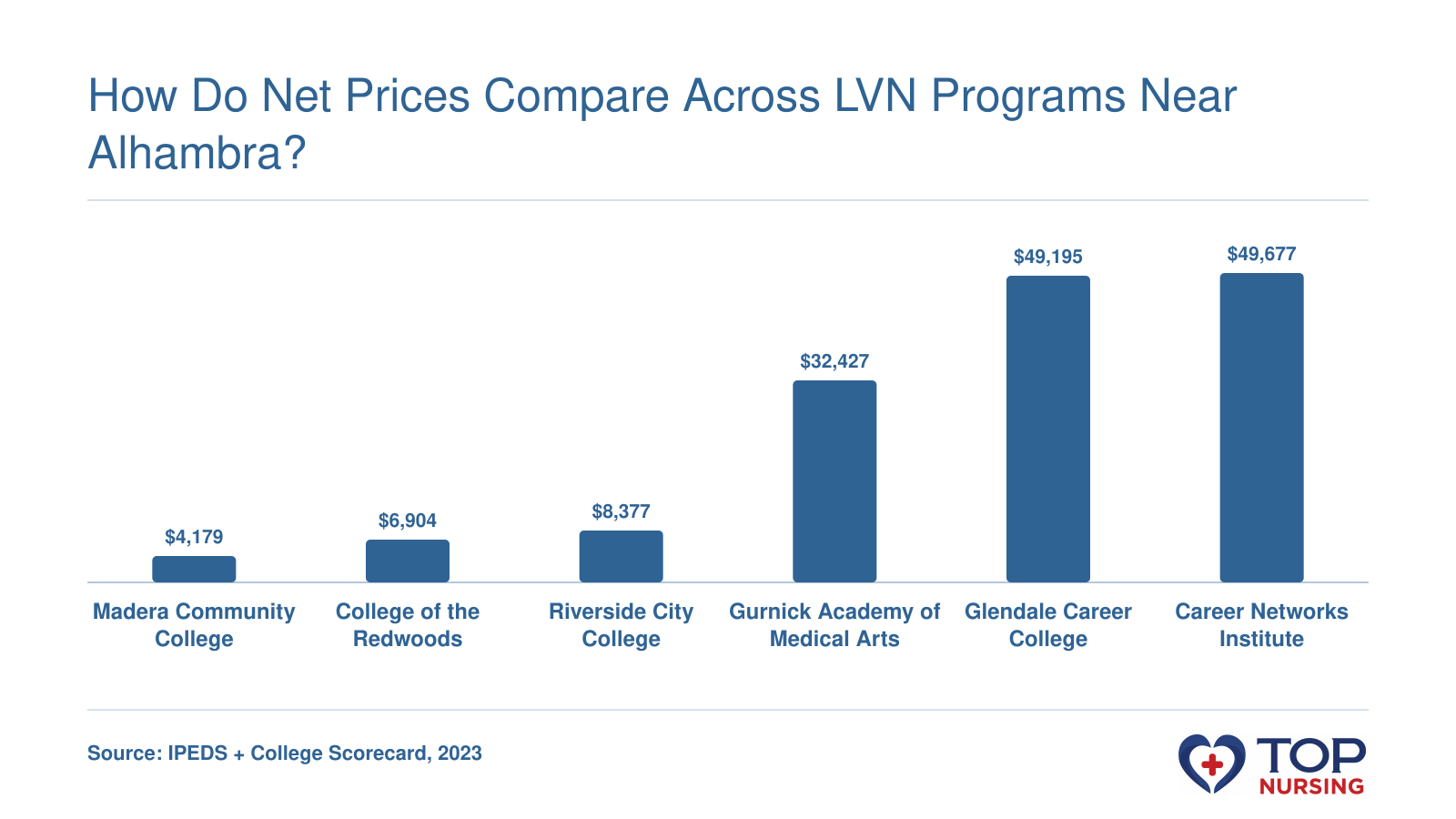 Net price after aid for 6 LVN programs: Madera Community College $4,179, College of the Redwoods $6,904, Riverside City College $8,377, Gurnick Academy of Medical Arts $32,427, Glendale Career College $49,195, Career Networks Institute $49,677 in 2023.
