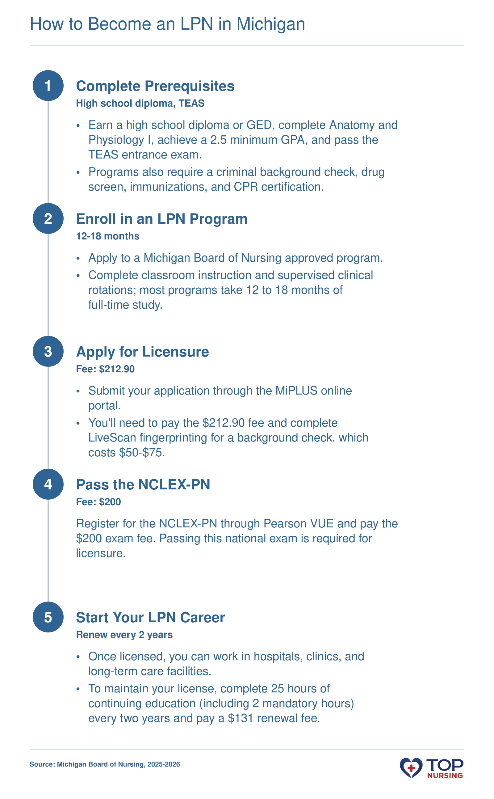 Step-by-step path to become an LPN in Michigan: prerequisites, program, licensure application, NCLEX exam, and career with renewal requirements.