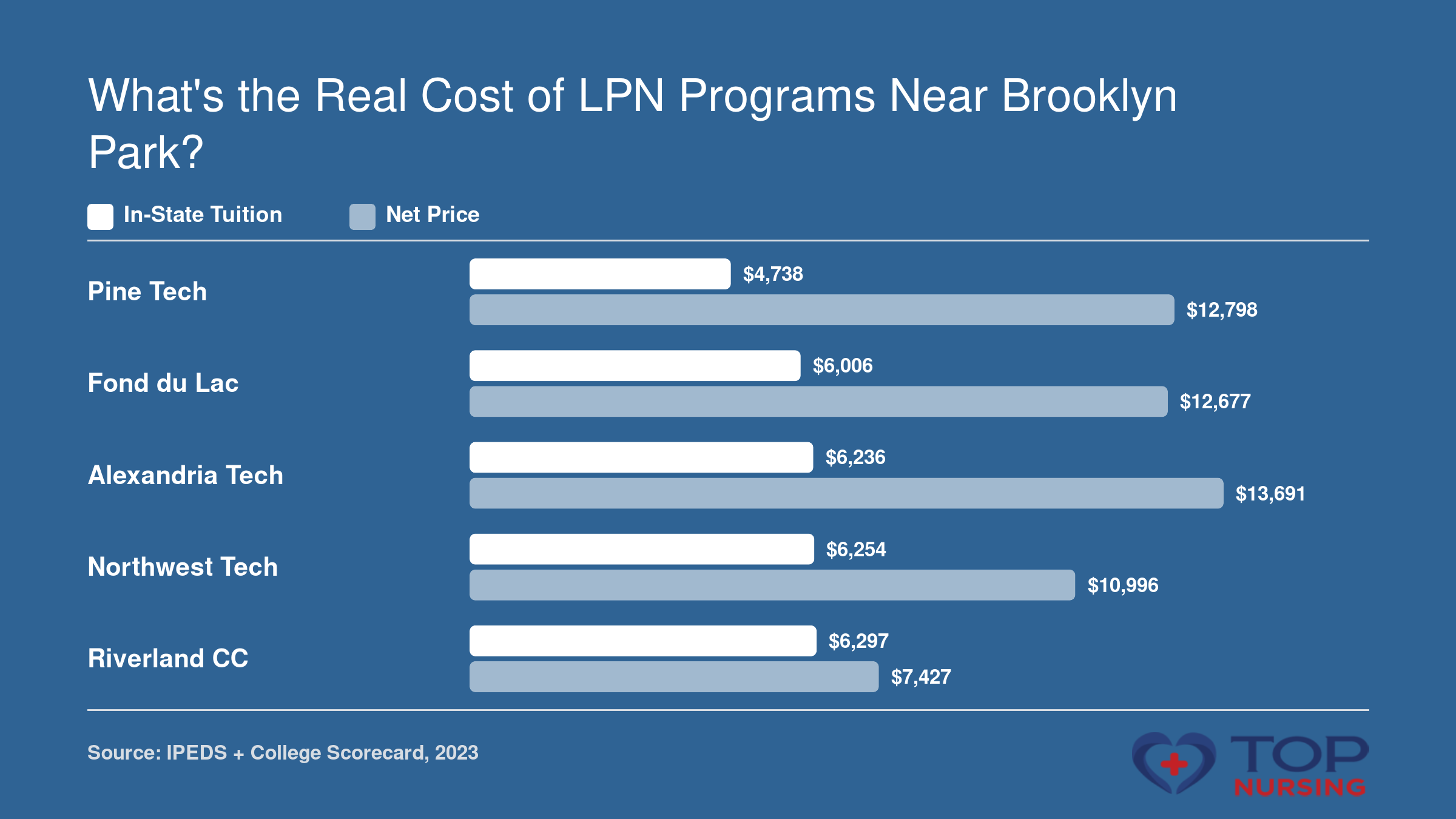 Five LPN programs near Brooklyn Park, MN, show in-state tuition from $4,738 to $6,297 and net price from $7,427 to $13,691.