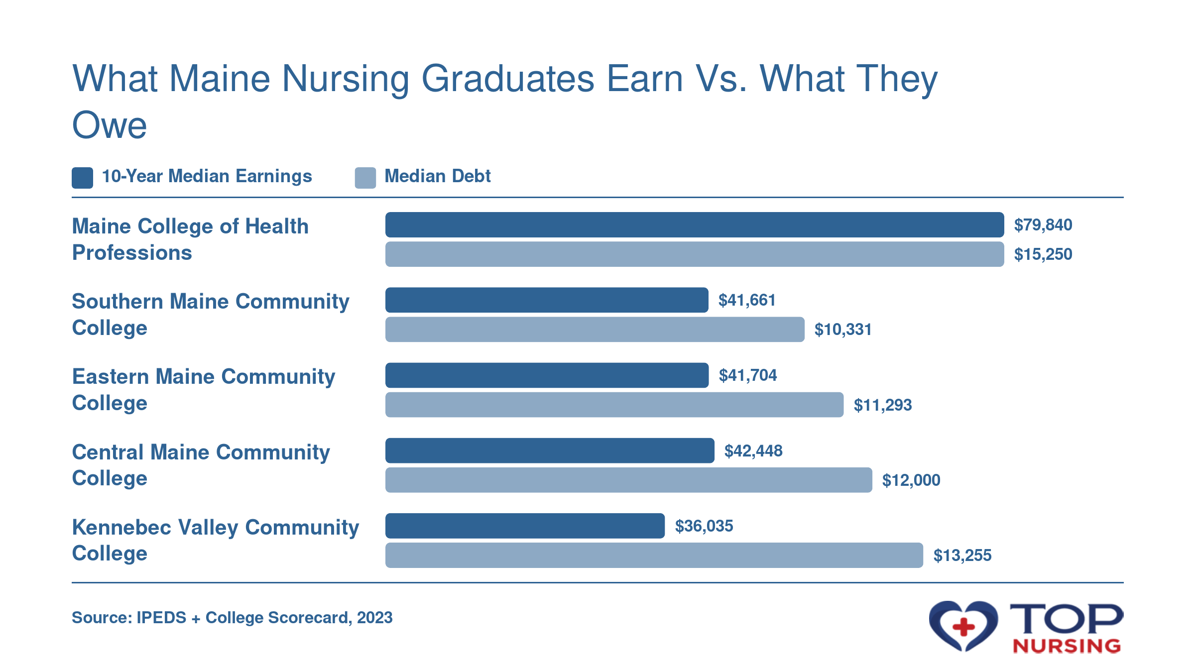 Grouped bar chart comparing 10-year median earnings and median debt for five Maine nursing programs.