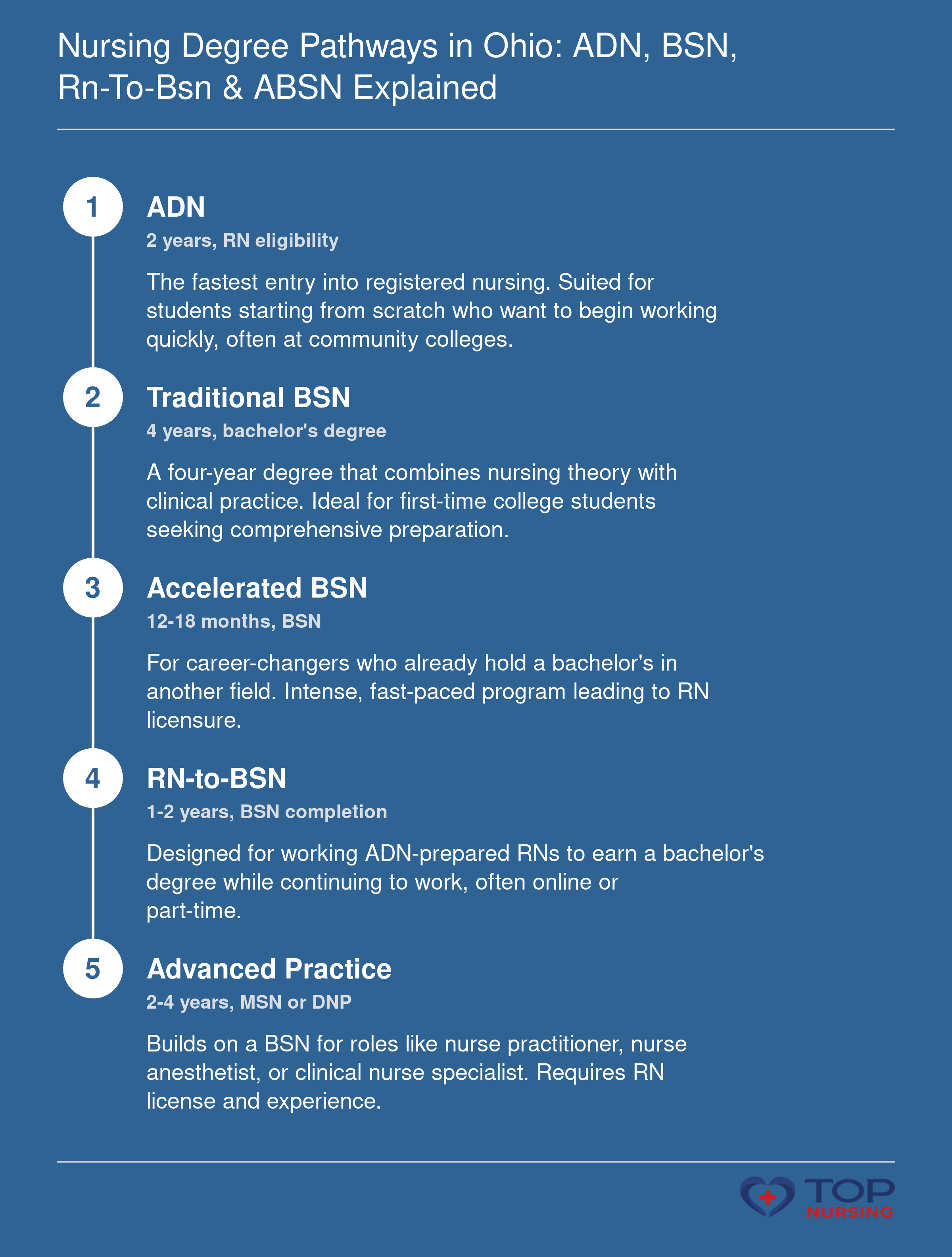 Nursing degree pathways: ADN (2 years), BSN (4 years), ABSN (12-18 months), RN-to-BSN (1-2 years), and advanced degrees.